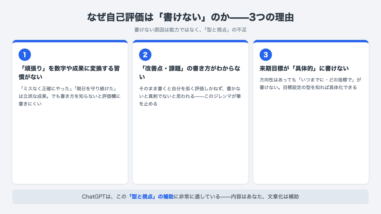 自己評価が書けない3つの理由:①頑張りを数字や成果に変換する習慣がない②改善点・課題の書き方がわからない③来期目標が具体的に書けない
