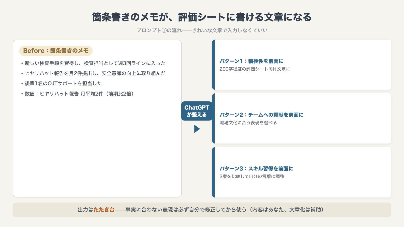 プロンプト①の流れ:箇条書きのメモをChatGPTが整え、積極性・チームへの貢献・スキル習得を前面に出した3パターンの評価シート向け文章になる