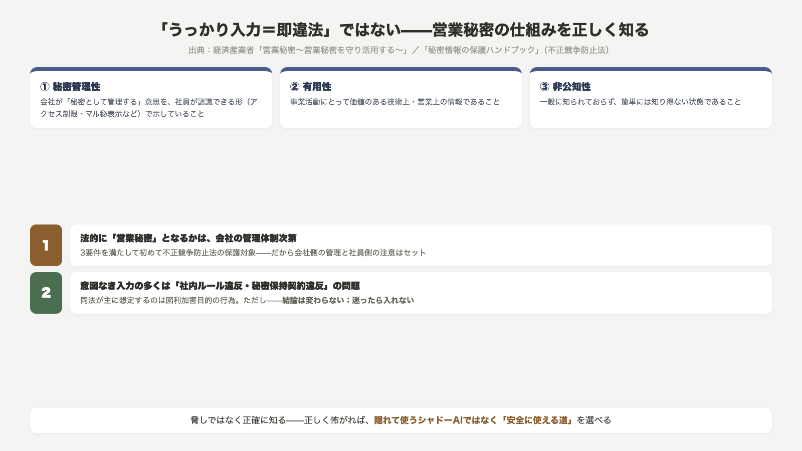 うっかり入力即違法ではない 営業秘密の3要件は秘密管理性と有用性と非公知性 法的に営業秘密となるかは会社の管理体制次第で意図なき入力の多くは社内ルール違反や秘密保持契約違反の問題 ただし結論は変わらず迷ったら入れない