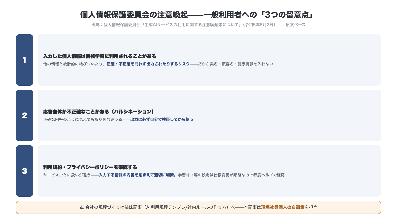 個人情報保護委員会の注意喚起による一般利用者への3つの留意点 入力した個人情報は機械学習に利用されることがある 応答自体が不正確なことがあるハルシネーション 利用規約とプライバシーポリシーを確認する