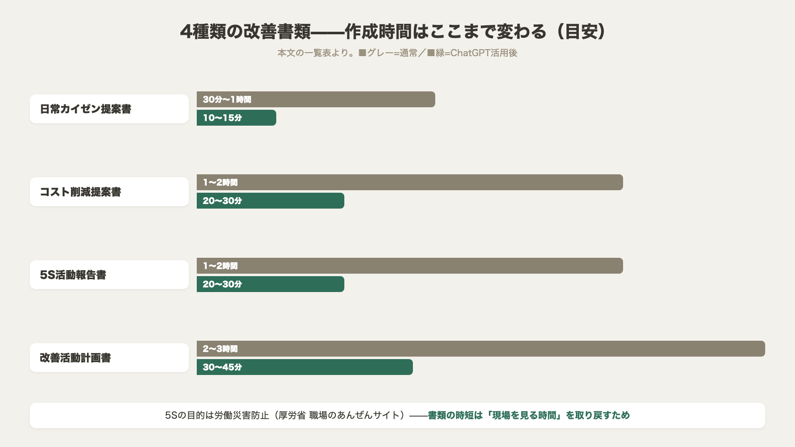 4種類の改善書類の作成時間比較 日常カイゼン提案書は30分〜1時間が10〜15分に コスト削減提案書と5S活動報告書は1〜2時間が20〜30分に 改善活動計画書は2〜3時間が30〜45分に・目安