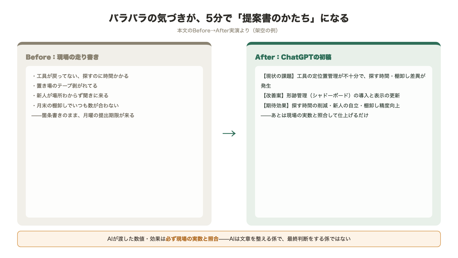 現場の走り書きがChatGPTで提案書のかたちに変わるBefore/After 課題・改善案・期待効果に構造化 数値は現場の実数と必ず照合する