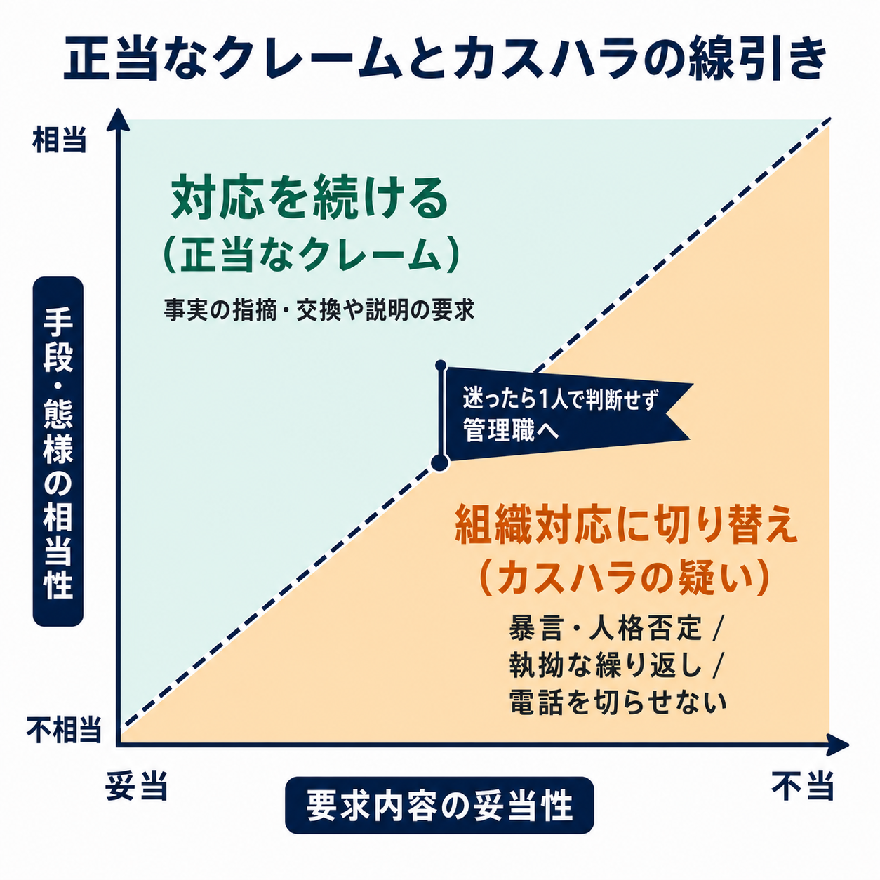 正当なクレームとカスハラの線引き境界図。「要求内容の妥当性」と「手段・態様の相当性」の2軸で対応継続と組織対応の境界を示す図解