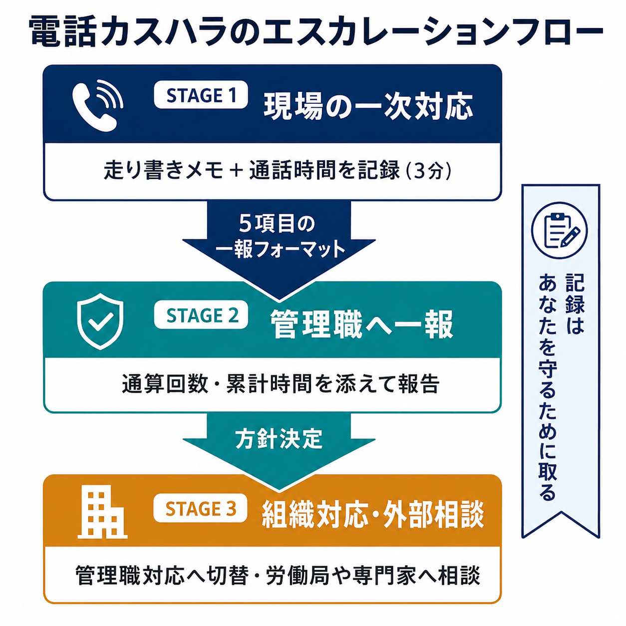 電話カスハラのエスカレーションフロー図。現場の一次対応から管理職への一報、組織対応・外部相談までの3段階の流れを示す図解