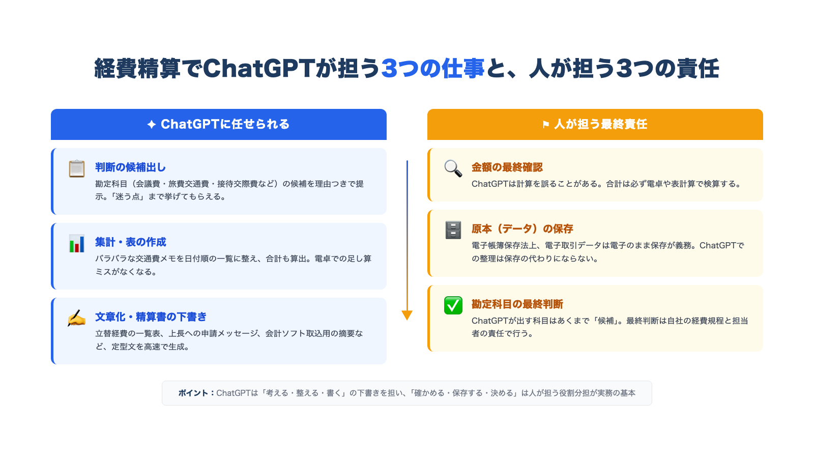 経費精算でChatGPTが担う3つの仕事と、人が担う3つの責任