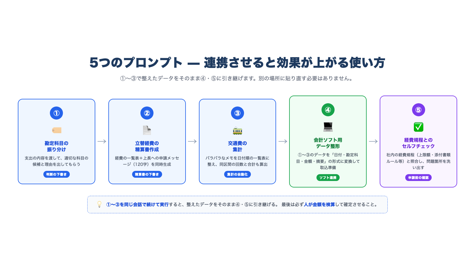5つのプロンプトを連携させる使い方