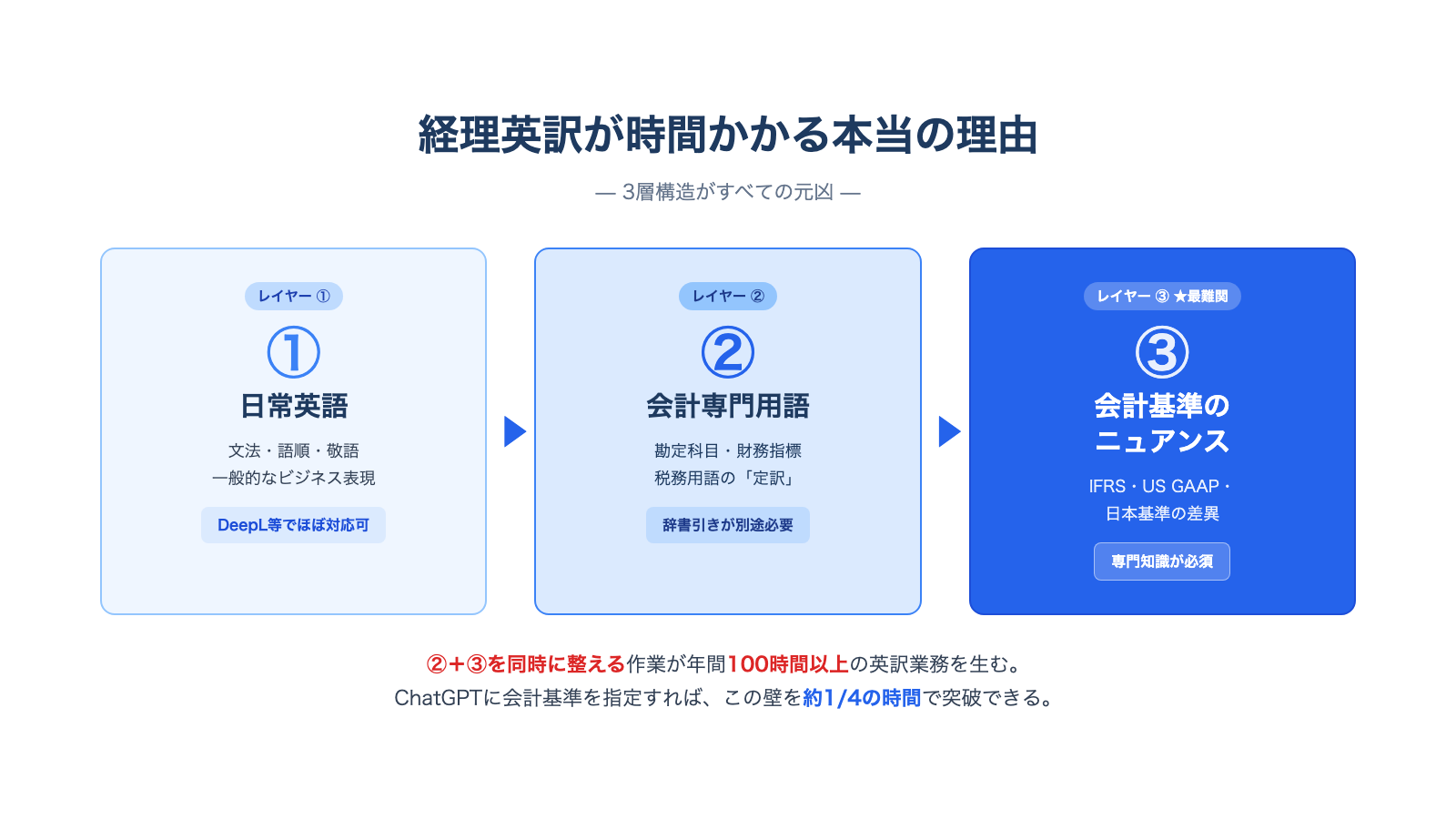 経理英訳が時間かかる本当の理由（3層構造）