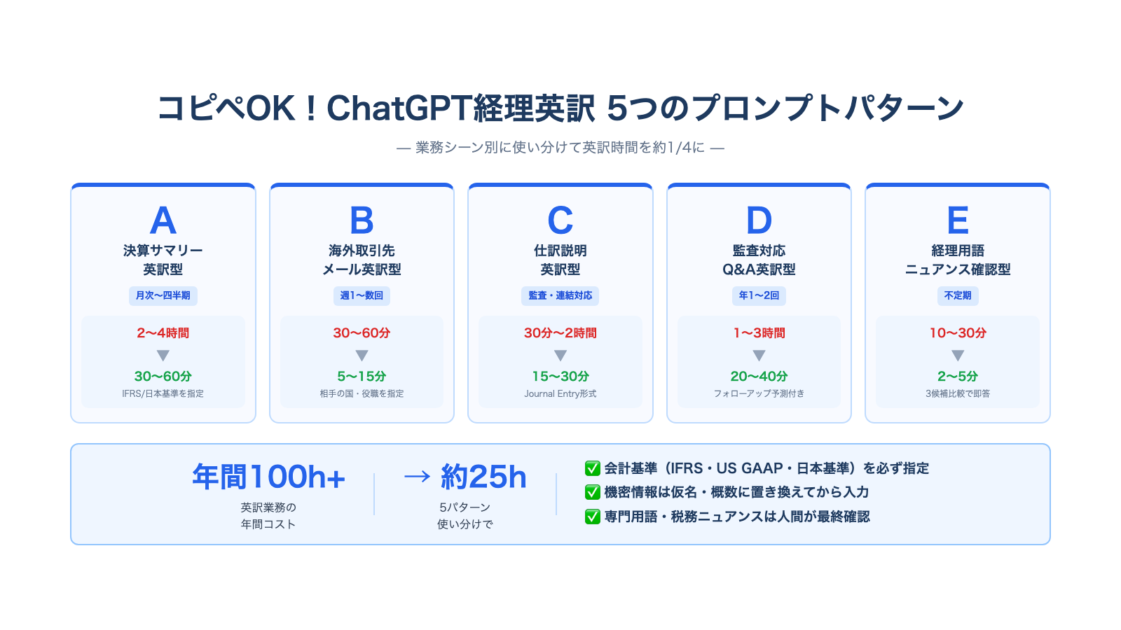 ChatGPT経理英訳 5つのプロンプトパターン