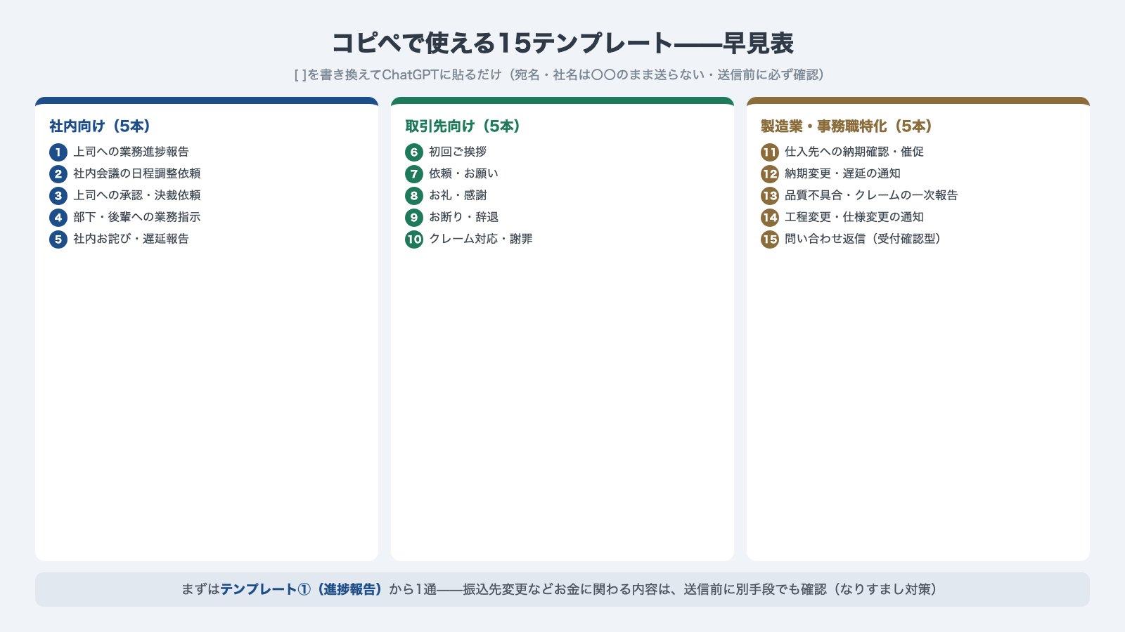 15テンプレート早見表:社内向け5本・取引先向け5本・製造業事務職特化5本(宛名社名は〇〇のまま送らない)
