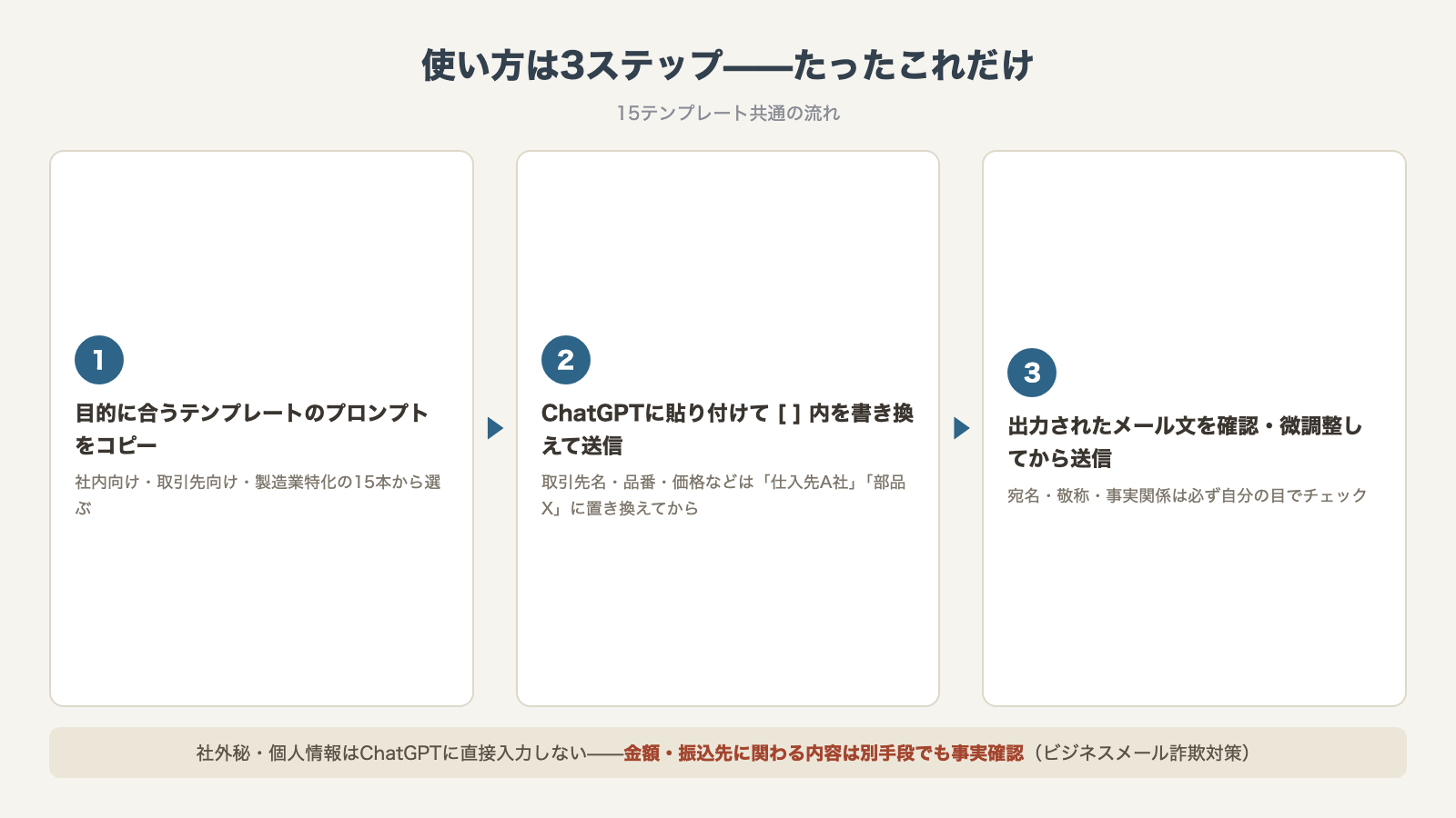 使い方3ステップ:テンプレートをコピー→ChatGPTで括弧内を書き換え送信→出力を確認・微調整して送信(機密は置き換え・金額は別手段確認)