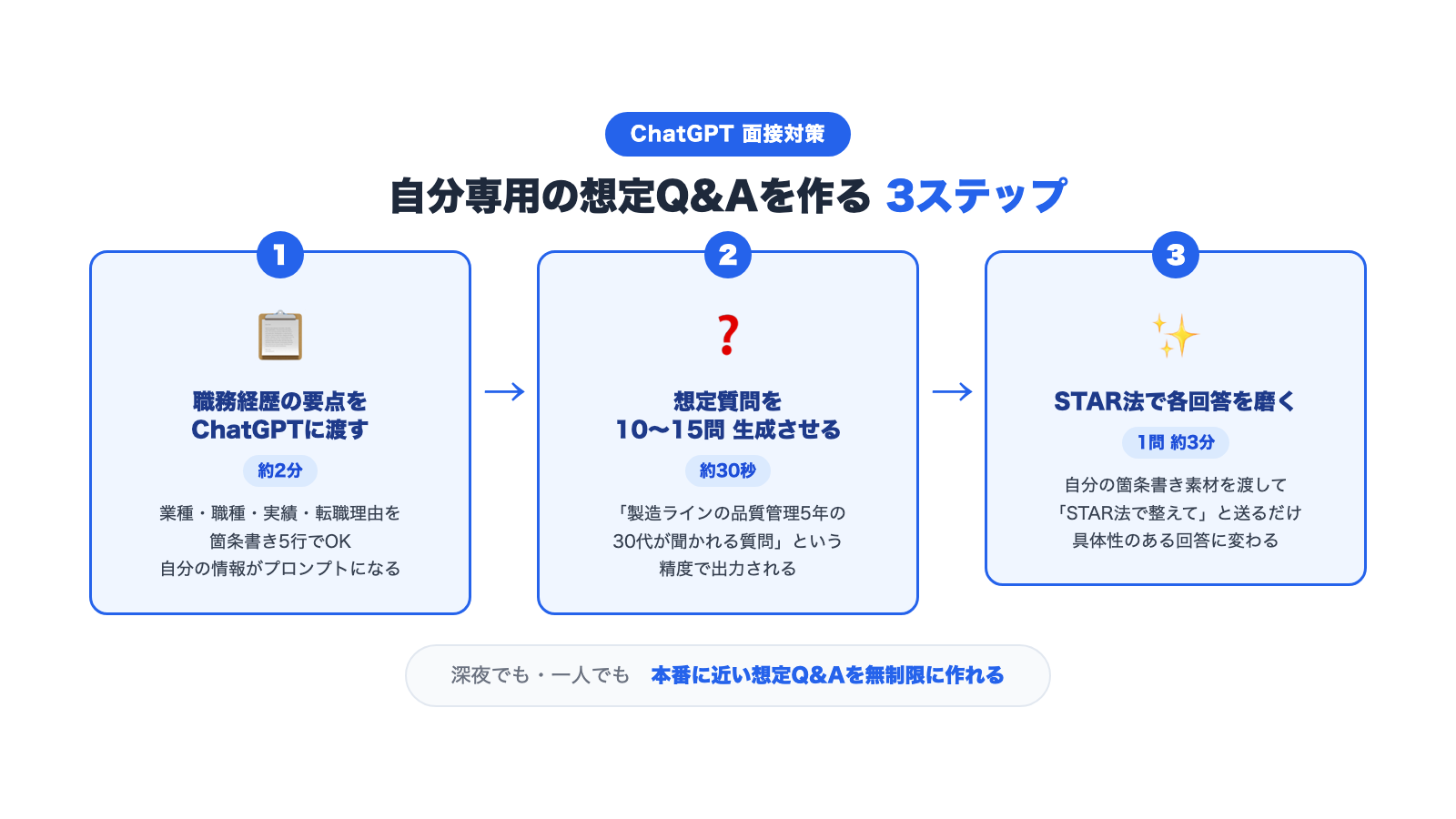 ChatGPTで想定Q&Aを作る3ステップ