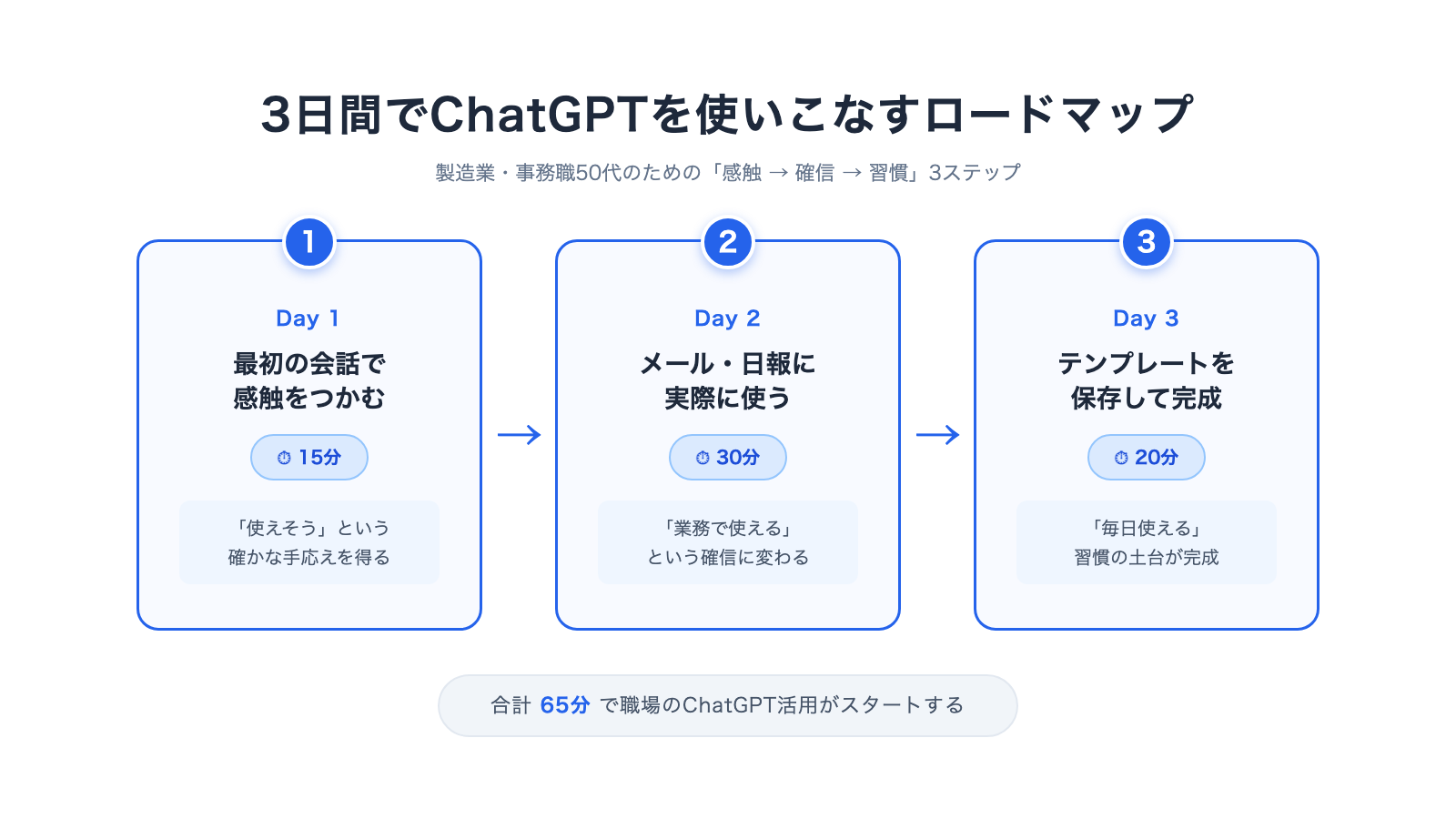 3日間でChatGPTを使いこなすロードマップ(製造業・事務職50代向け)