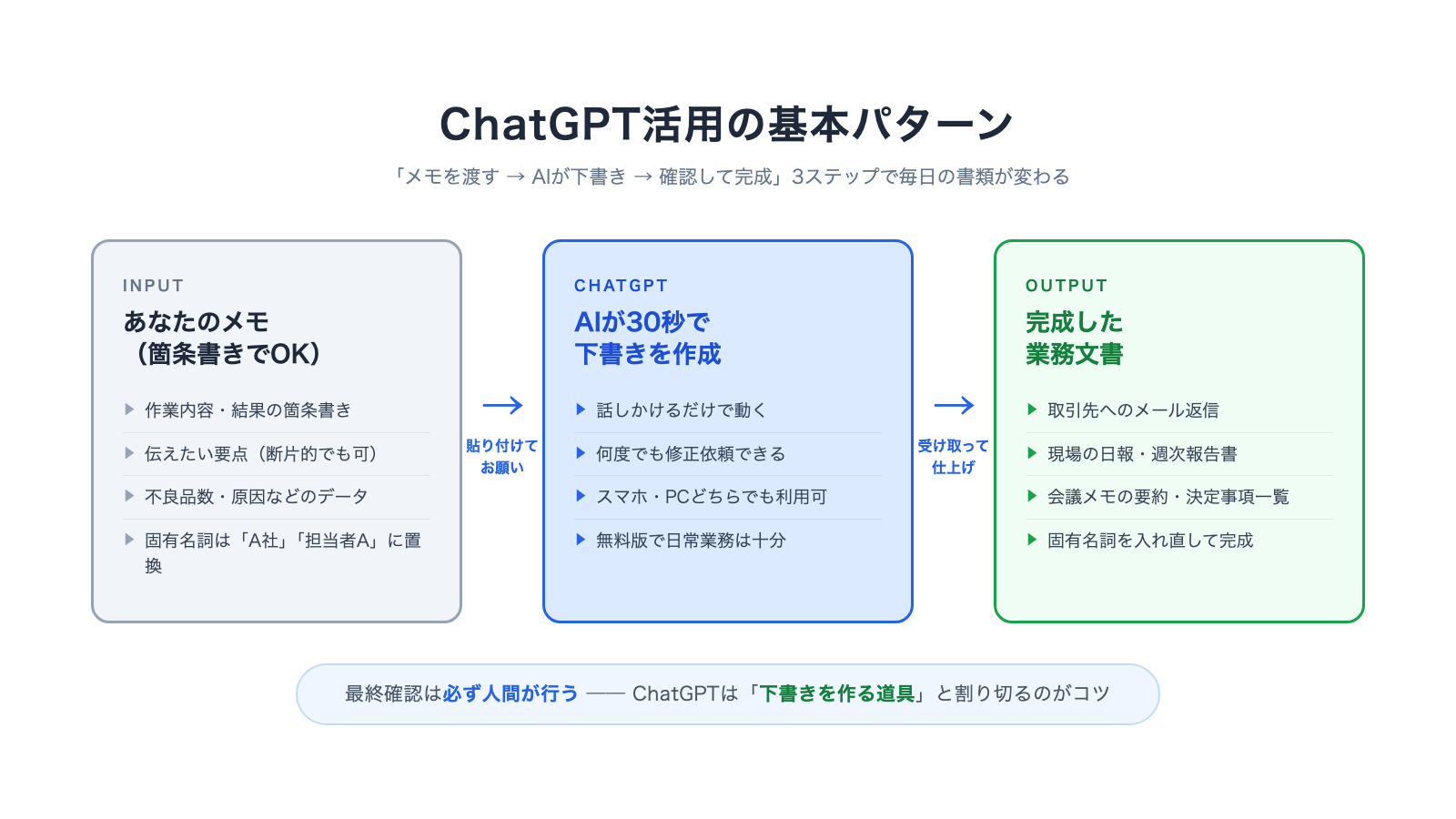 ChatGPT活用の基本パターン(メモから業務文書を作る3ステップ)