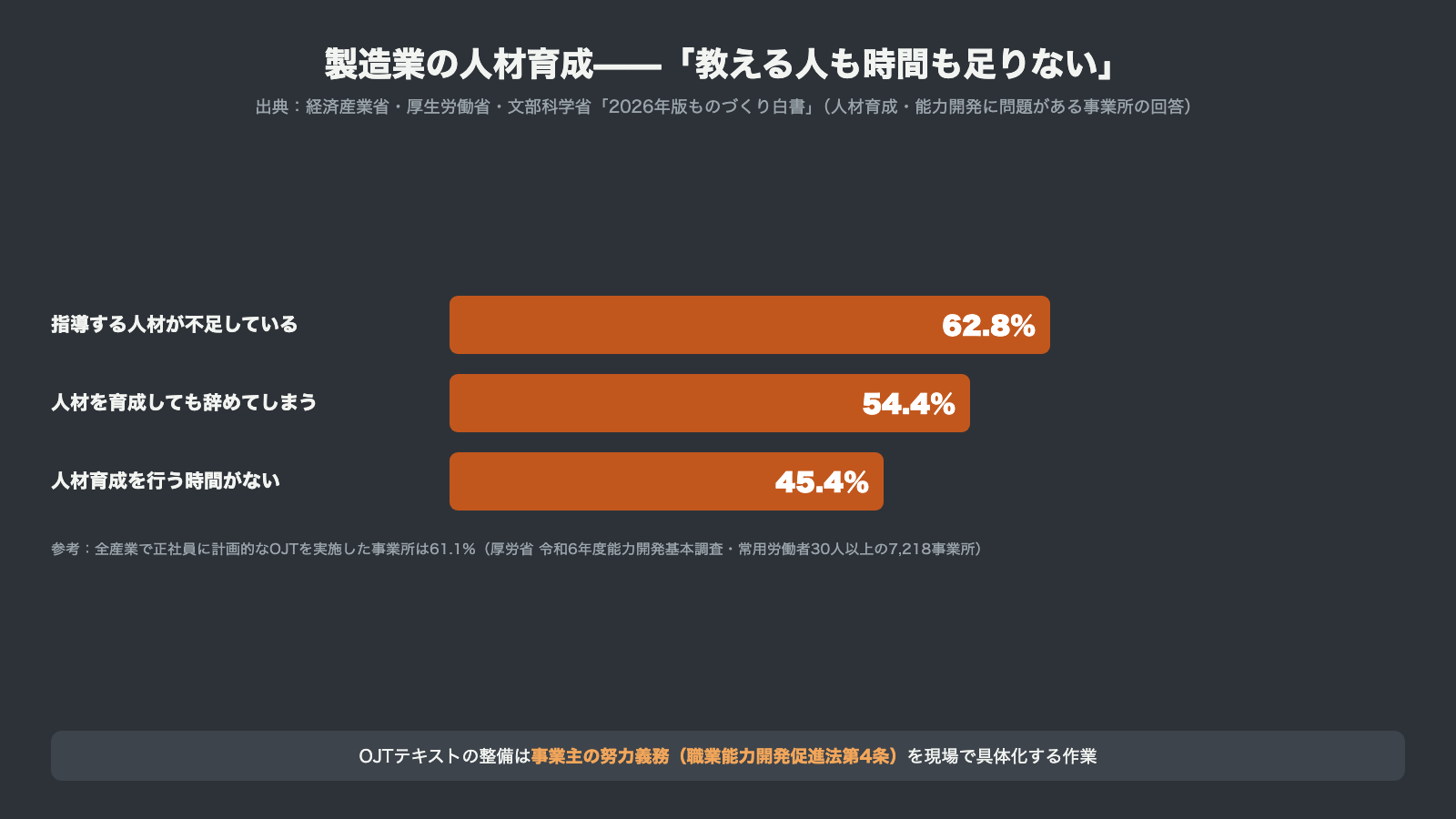 製造業の人材育成課題 指導する人材が不足62.8パーセント 育成しても辞めてしまう54.4パーセント 時間がない45.4パーセント ものづくり白書