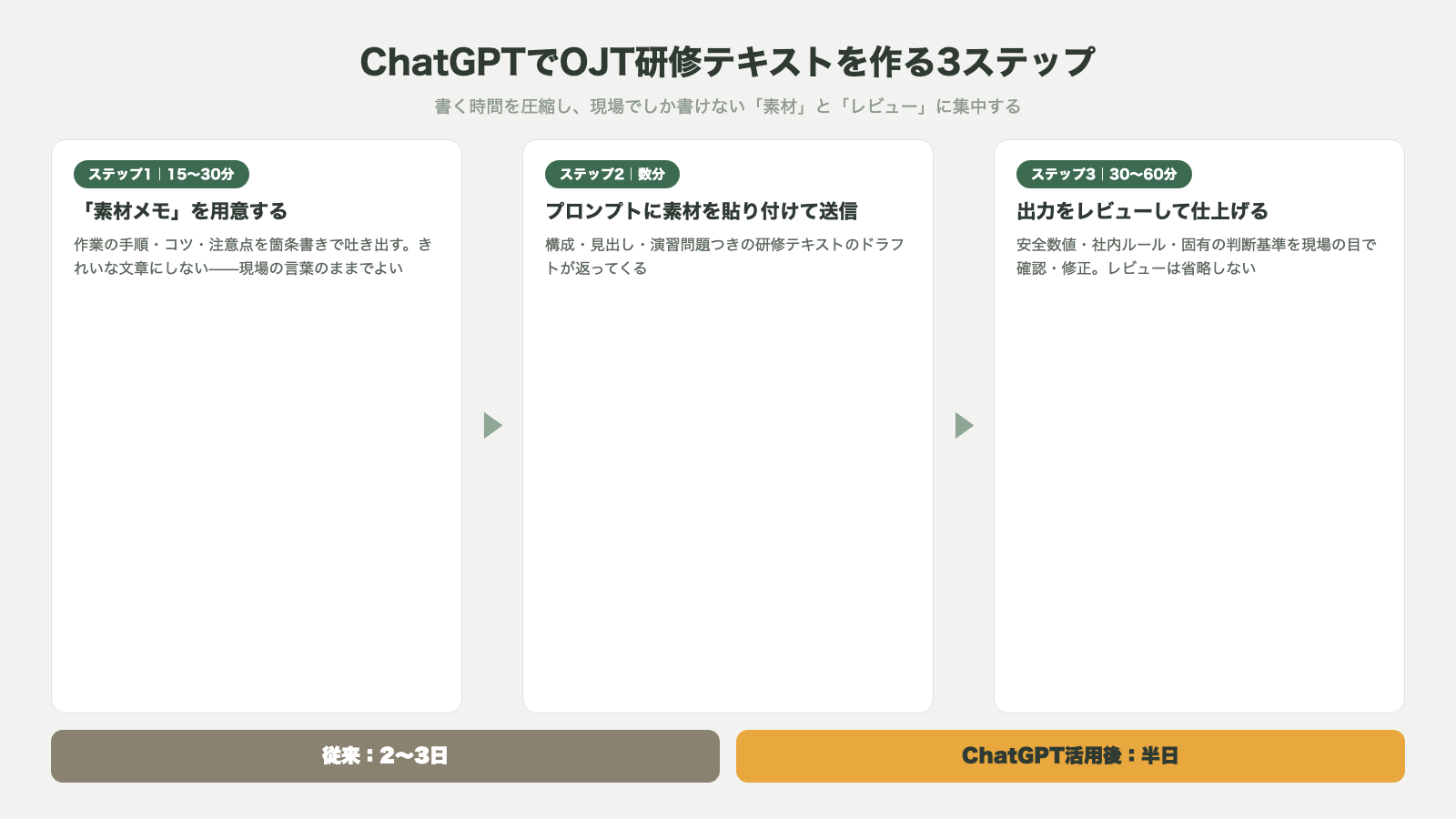 ChatGPTでOJT研修テキストを作る3ステップ 素材メモ15〜30分とプロンプト送信とレビュー30〜60分で従来2〜3日が半日に