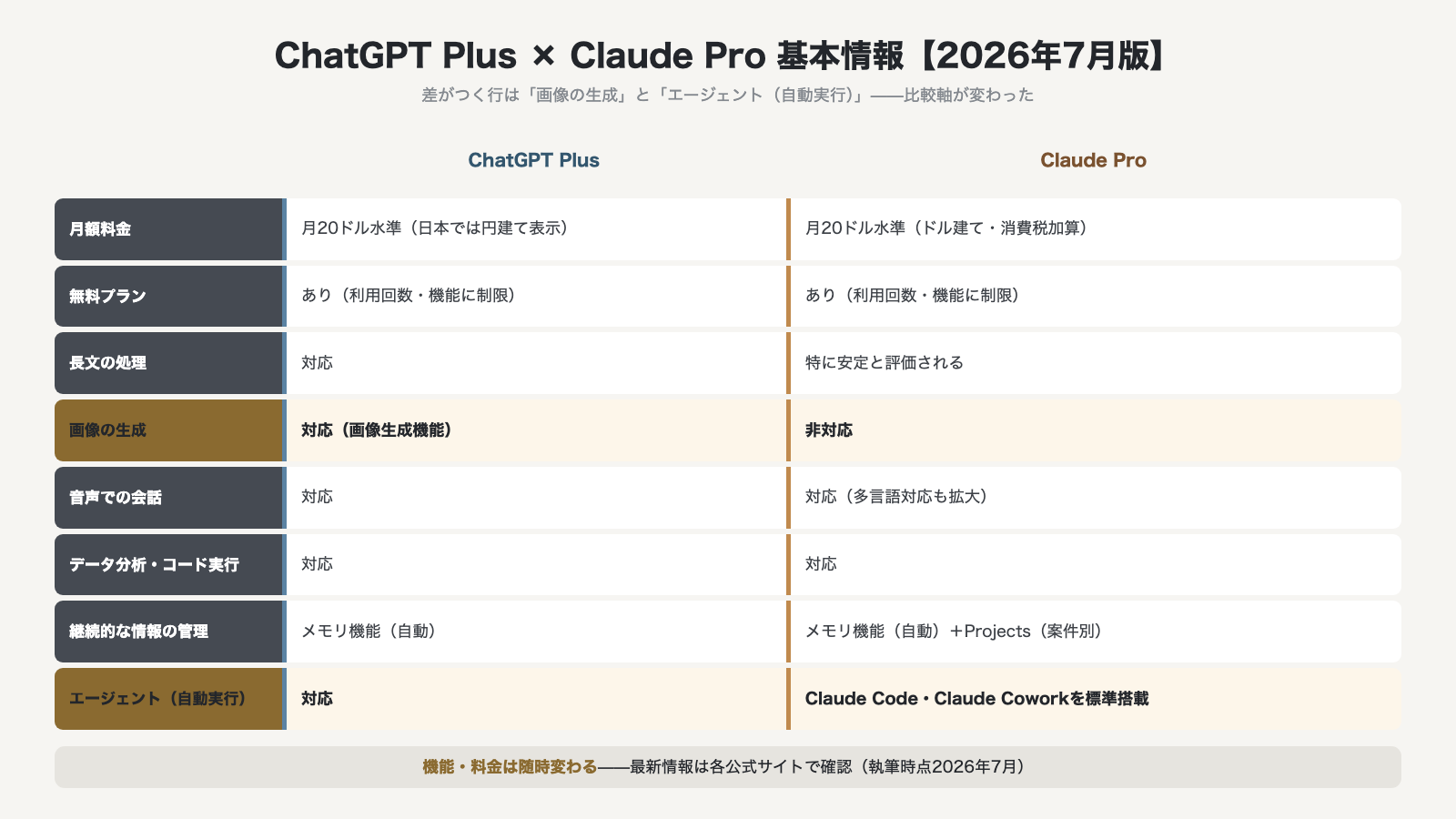 ChatGPT PlusとClaude Pro 2026年7月版の基本情報比較表 差がつく行は画像の生成とエージェント自動実行 Claude ProはClaude CodeとClaude Coworkを標準搭載
