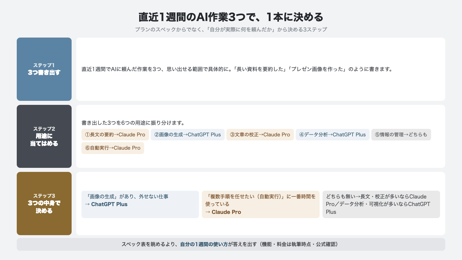 直近1週間のAI作業3つで1本に決める3ステップ ステップ1で3つ書き出しステップ2で6つの用途に当てはめステップ3で3つの中身から決める
