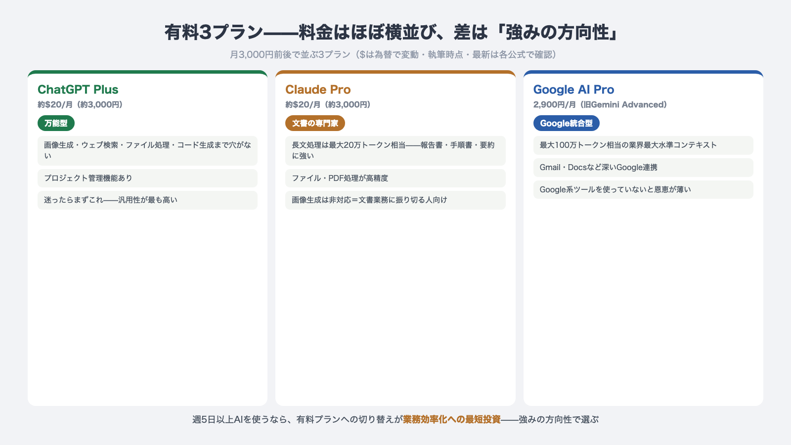 ChatGPT PlusとClaude ProとGoogle AI Proの有料3プラン比較 料金は月3000円前後で横並び 万能型と文書専門家とGoogle統合型
