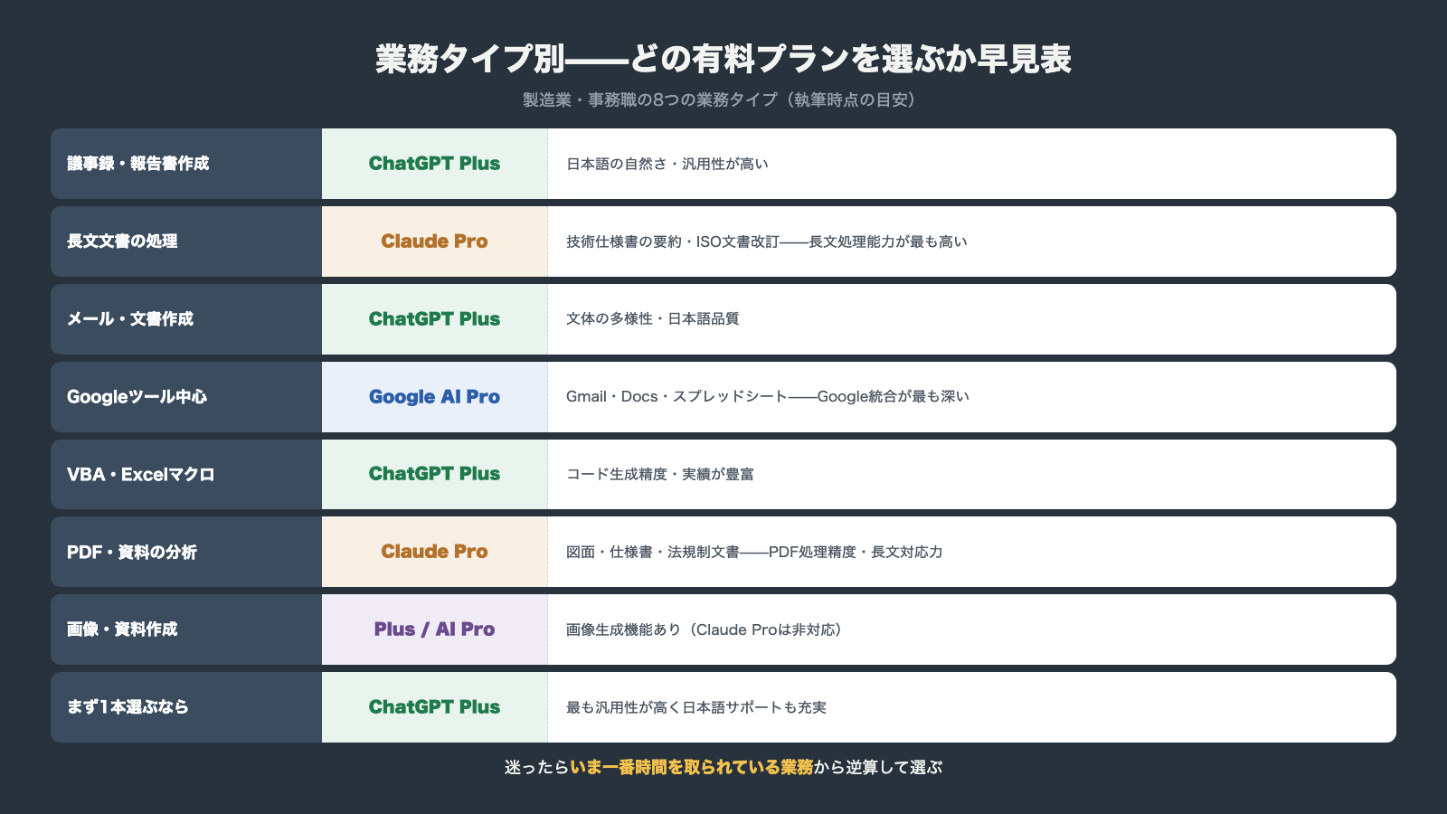 業務タイプ別のおすすめ有料プラン早見表 議事録やメールはChatGPT Plus 長文とPDFはClaude Pro GoogleツールはGoogle AI Pro