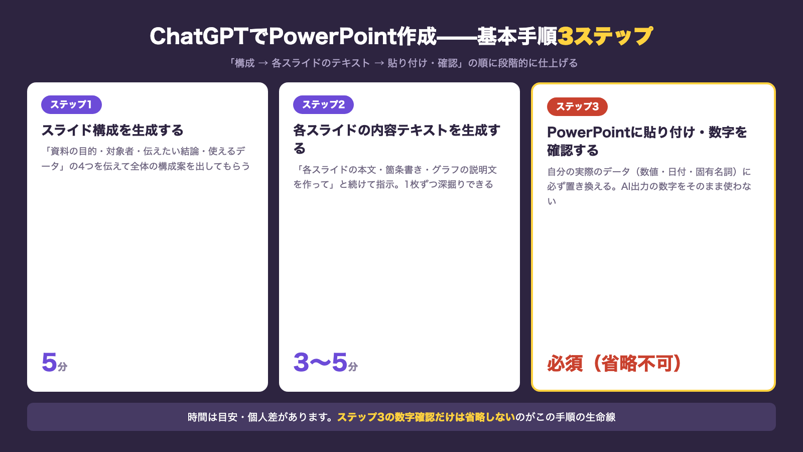 ChatGPTでPowerPoint作成の基本手順3ステップ 構成生成からテキスト生成と数字確認までの流れ図