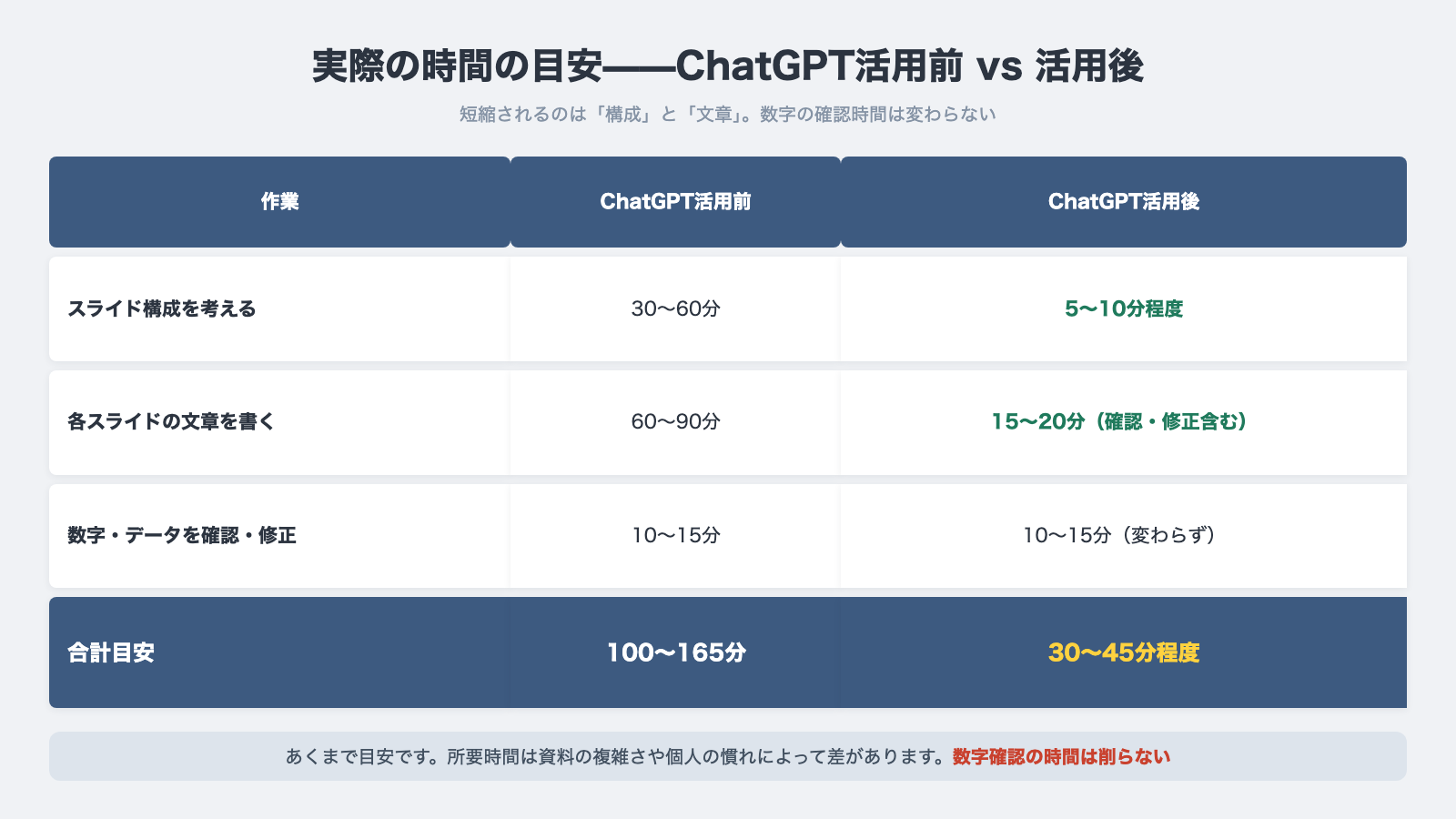 実際の時間の目安 ChatGPT活用前と活用後の比較表 数字確認の時間は変わらない
