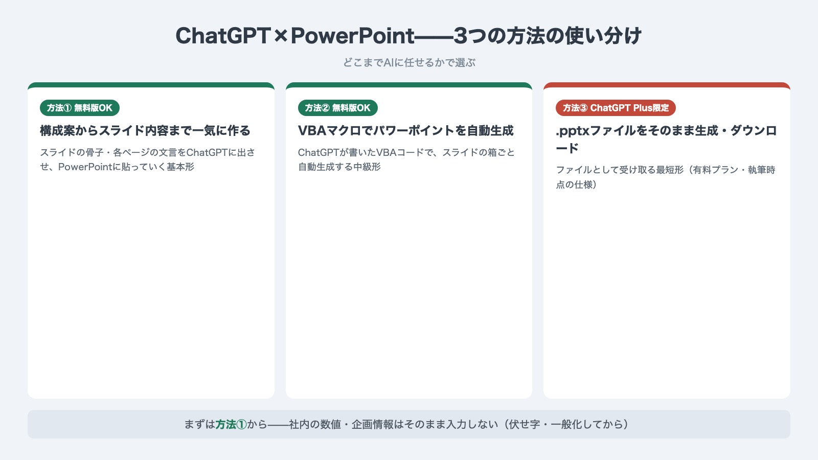 ChatGPT×PowerPointの3つの方法:①構成案から一気に作る(無料版OK)②VBAマクロで自動生成(無料版OK)③.pptx直接生成(ChatGPT Plus限定・執筆時点)