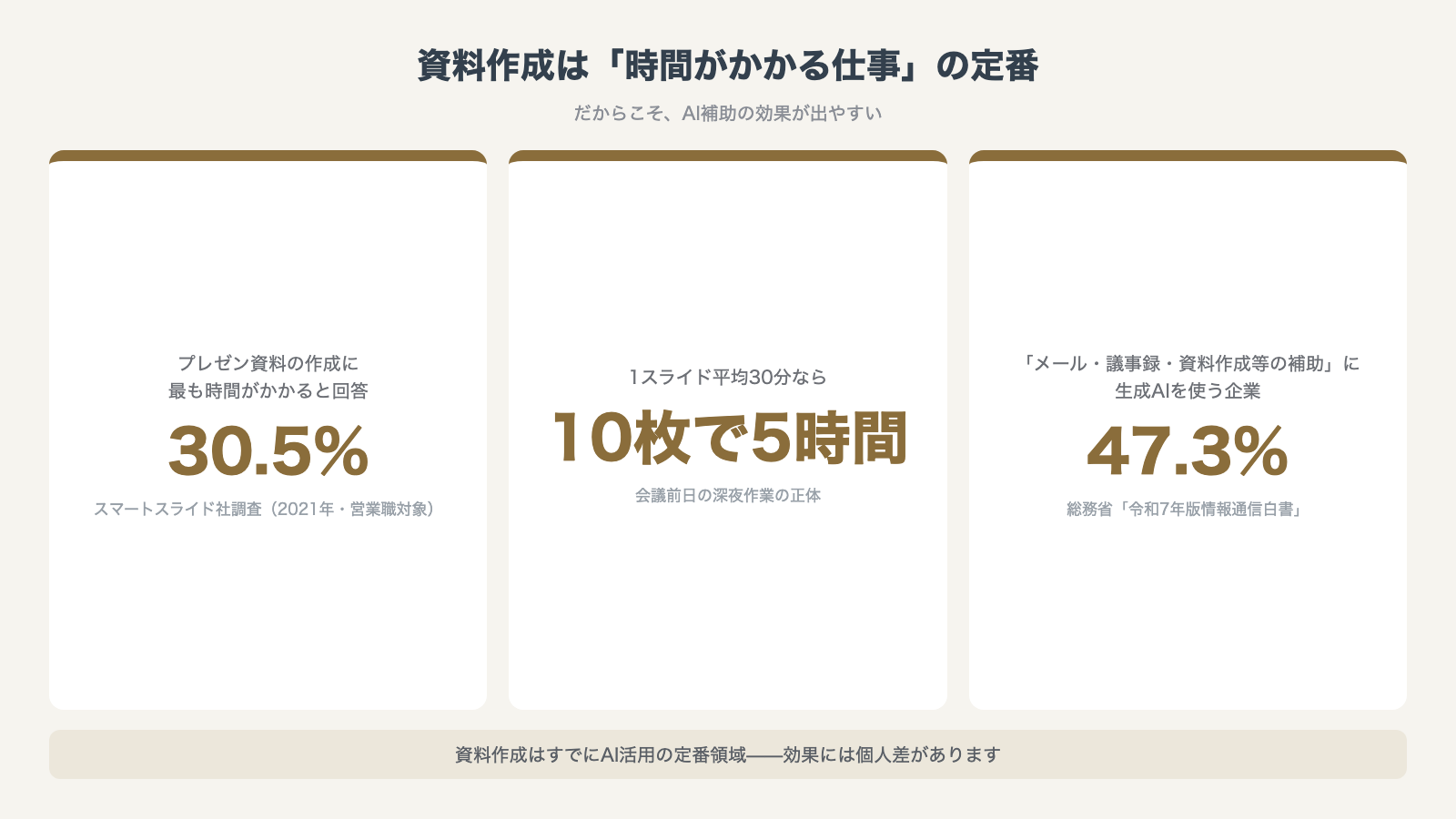 資料作成の実態:プレゼン資料に最も時間がかかる30.5%・1スライド30分なら10枚で5時間・生成AIを資料作成補助に使う企業47.3%