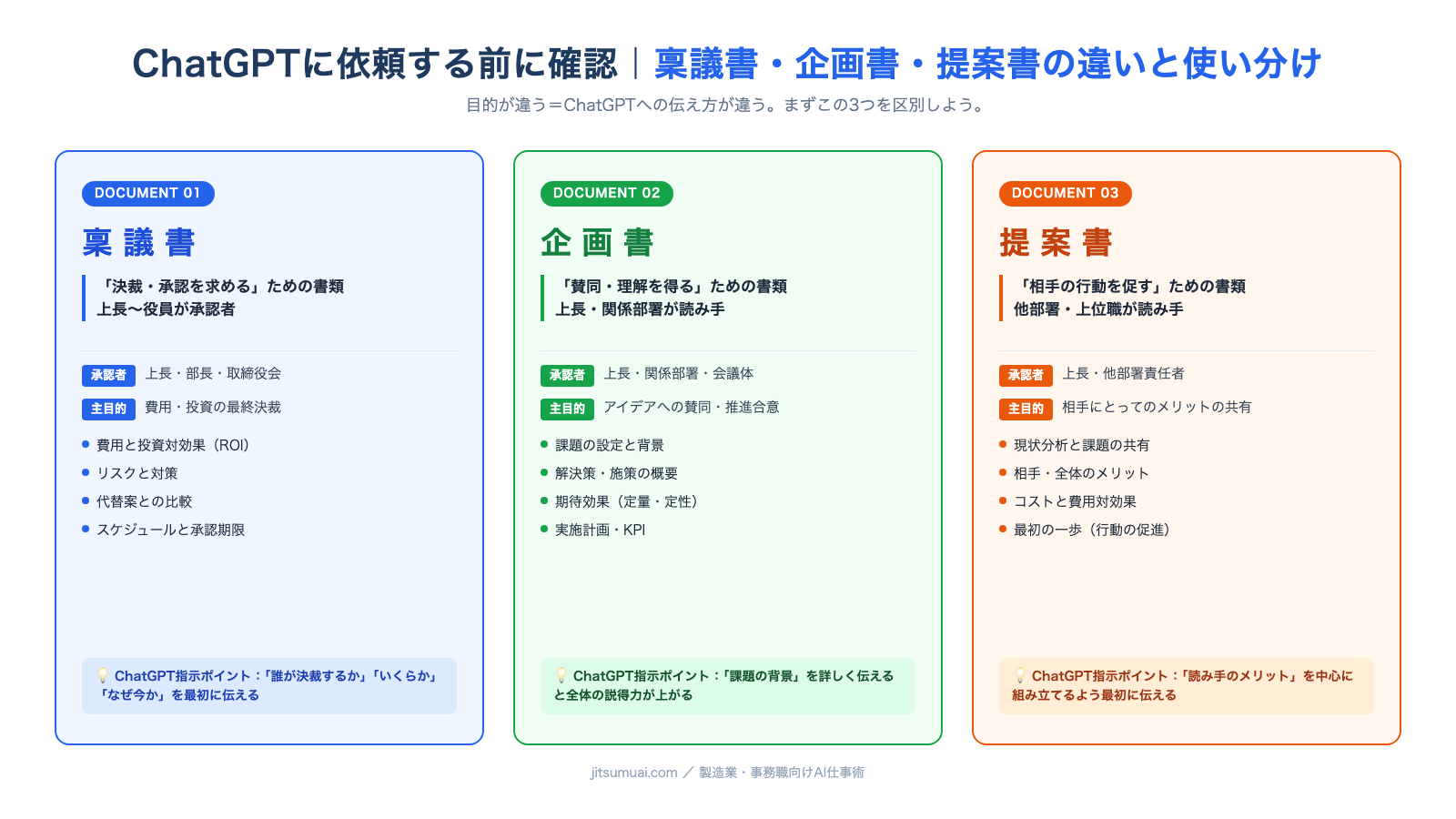 稟議書・企画書・提案書の違いと使い分け図解