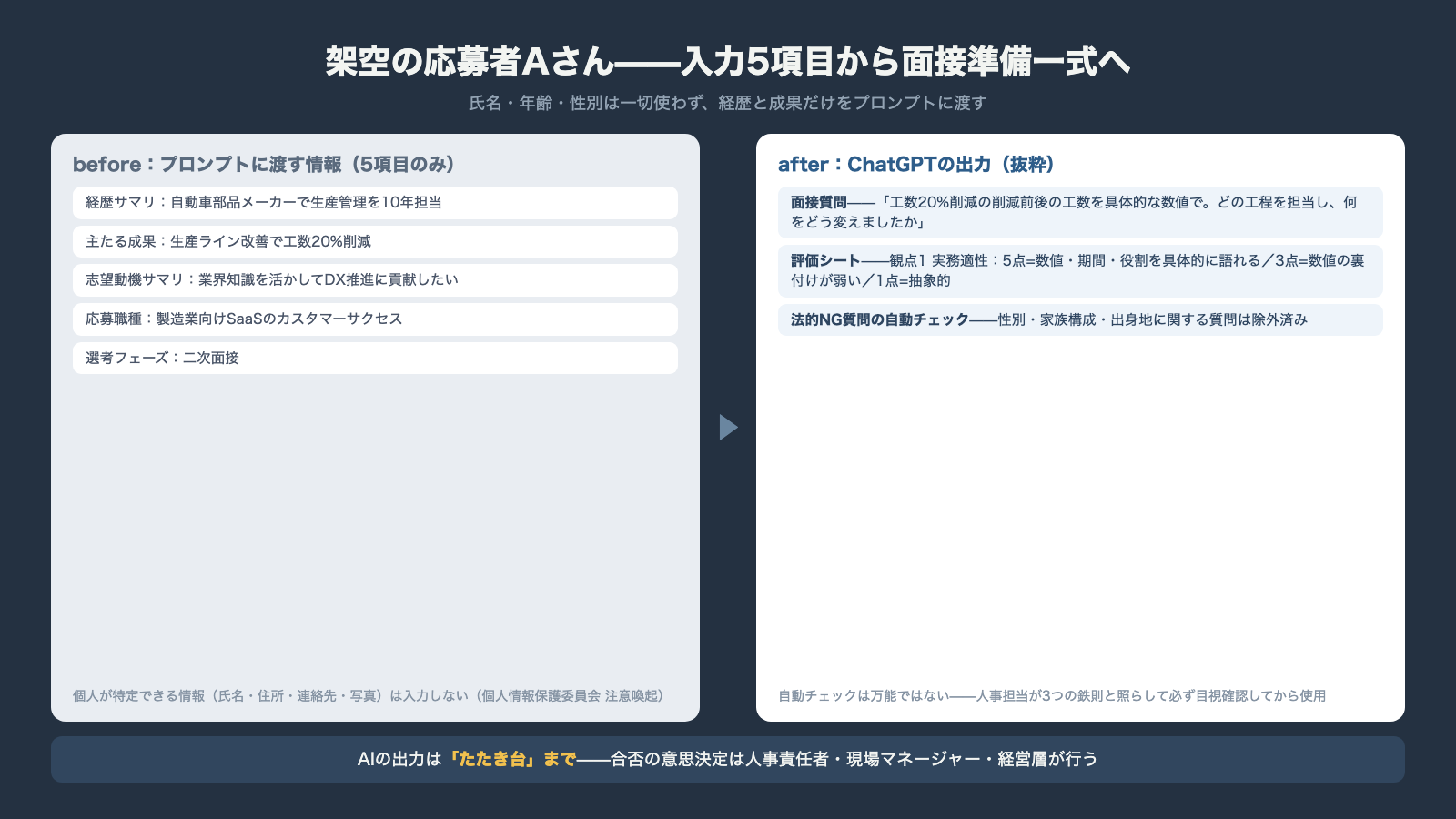 架空の応募者Aさんの入力5項目からChatGPTが面接質問と評価シートと法的NGチェックを出力する流れ 合否の意思決定は人が行う