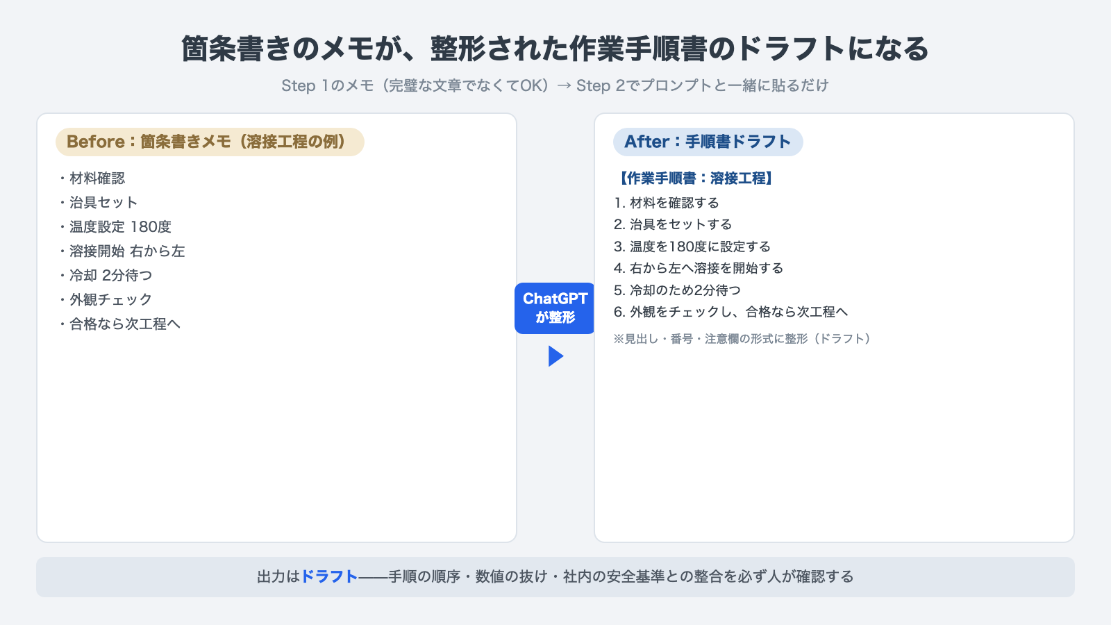 箇条書きメモ(溶接工程の例)がChatGPTで整形され、番号付きの作業手順書ドラフトになる流れ