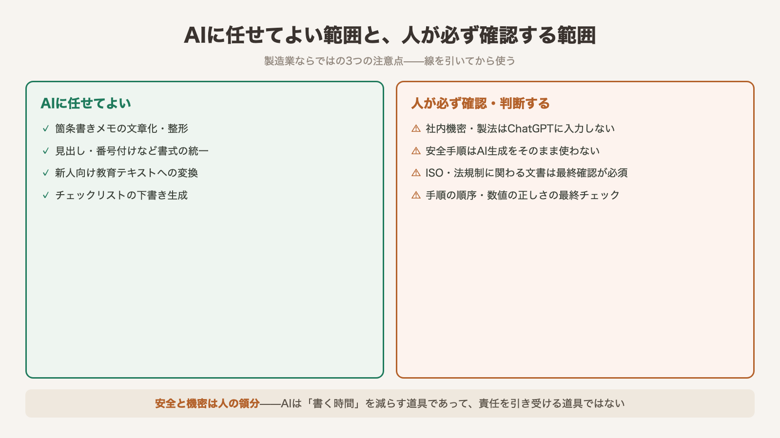 AIに任せてよい範囲(整形・書式統一・教育テキスト変換)と人が必ず確認する範囲(機密・安全手順・ISO法規制)の線引き図