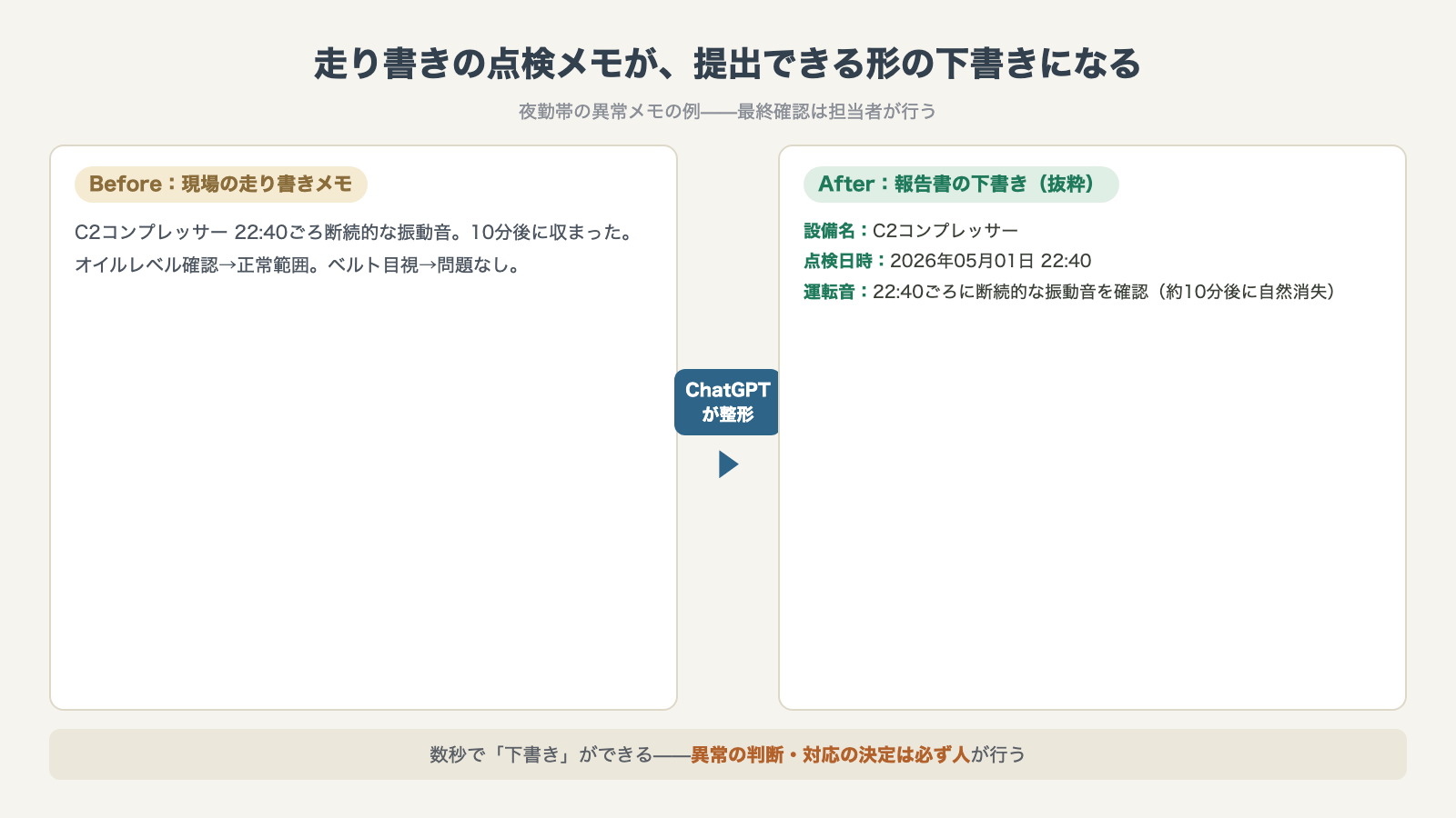 走り書きの点検メモ(C2コンプレッサーの振動音)がChatGPT整形で報告書の下書きになる例——異常の判断は必ず人