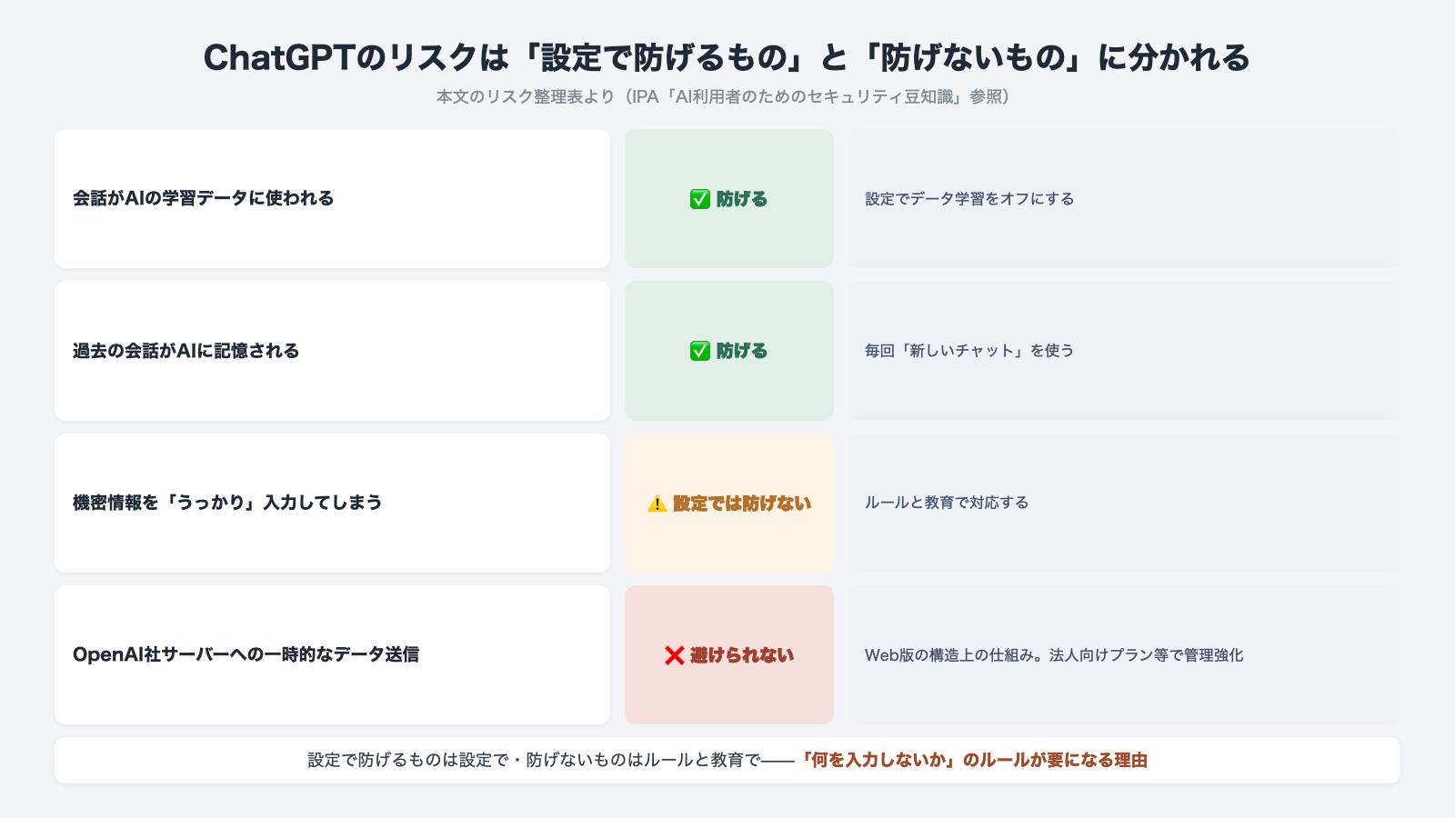 ChatGPTのリスクは設定で防げるものと防げないものに分かれる 学習利用と記憶は設定で防げる うっかり入力はルールと教育で対応 サーバー送信は構造上避けられない