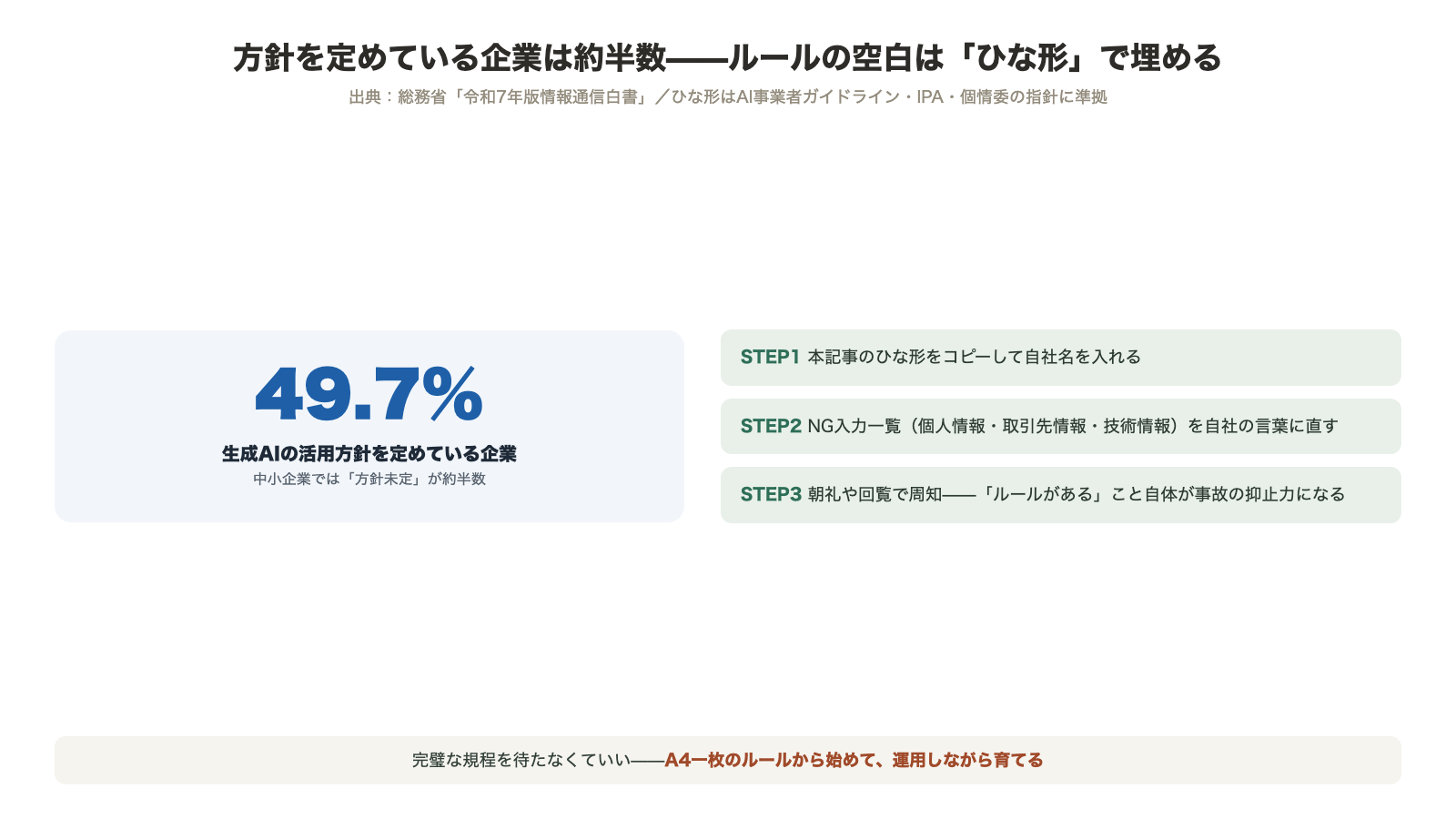 生成AIの活用方針を定めている企業は49.7パーセントで中小企業は約半数が未定 ルールの空白はひな形で埋める3ステップ 総務省令和7年版情報通信白書