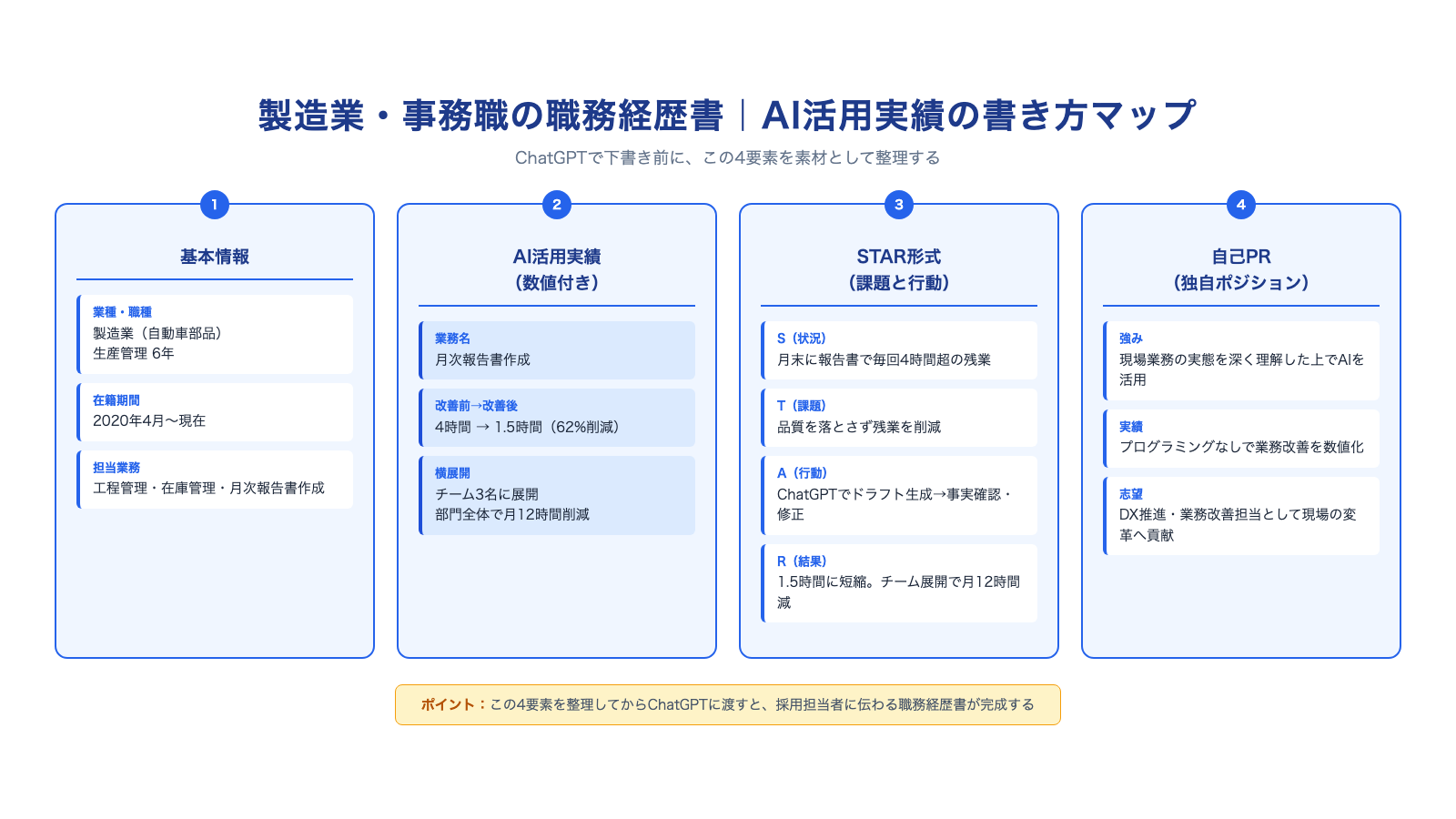 職務経歴書AI活用実績の書き方マップ——4要素を整理してからChatGPTへ渡す
