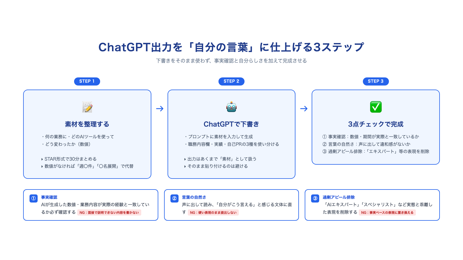 ChatGPT出力を自分の言葉に仕上げる3ステップ——事実確認・言葉の自然さ・過剰アピール排除