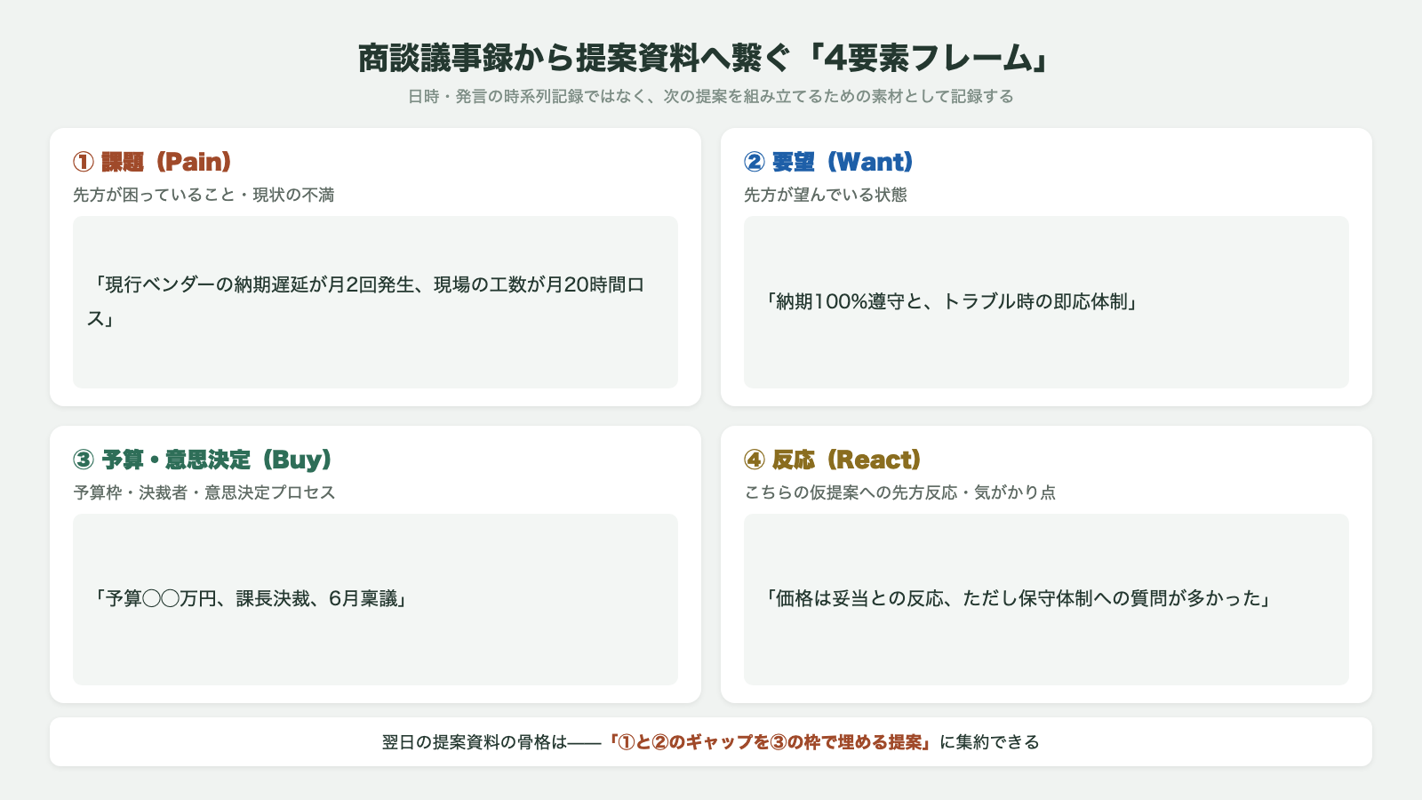 商談議事録から提案資料へ繋ぐ4要素フレーム 課題Pain 要望Want 予算・意思決定Buy 反応Reactの4要素と記入例 提案骨格は課題と要望のギャップを予算の枠で埋める