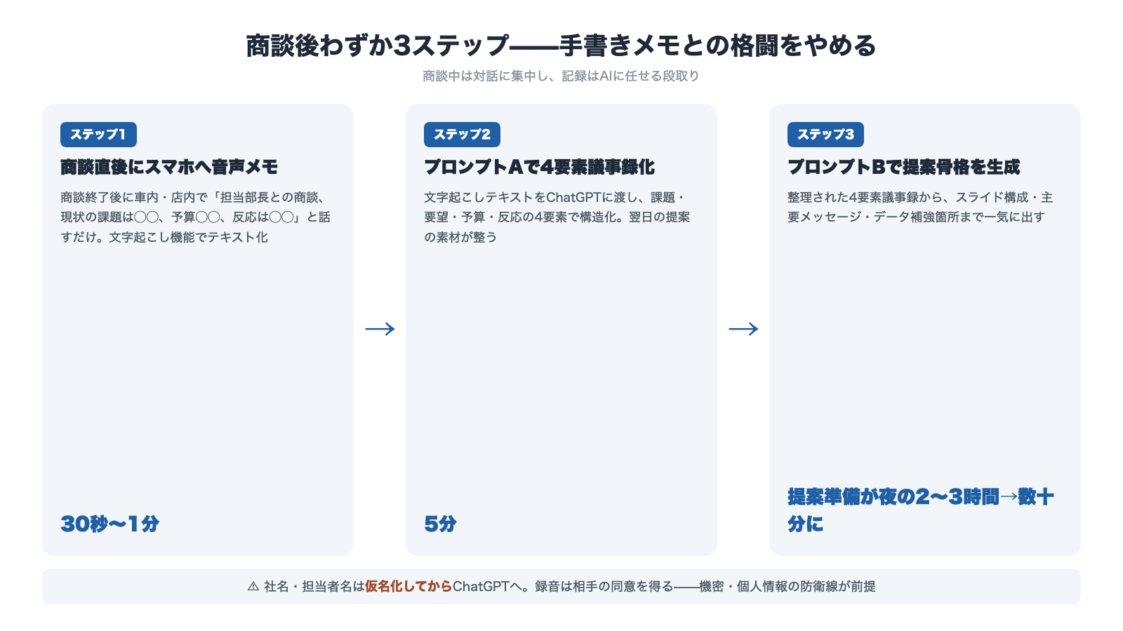 商談後わずか3ステップの流れ 商談直後にスマホへ30秒から1分の音声メモ プロンプトAで4要素議事録化5分 プロンプトBで提案骨格を生成 社名・担当者名は仮名化してからChatGPTへ