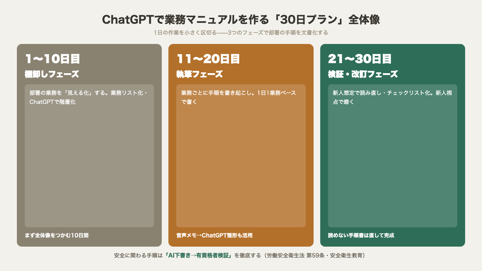 ChatGPTで業務マニュアルを作る30日プラン全体像 1から10日目は棚卸しフェーズで業務リスト化 11から20日目は執筆フェーズで1日1業務ペース 21から30日目は検証・改訂フェーズで新人視点で磨く