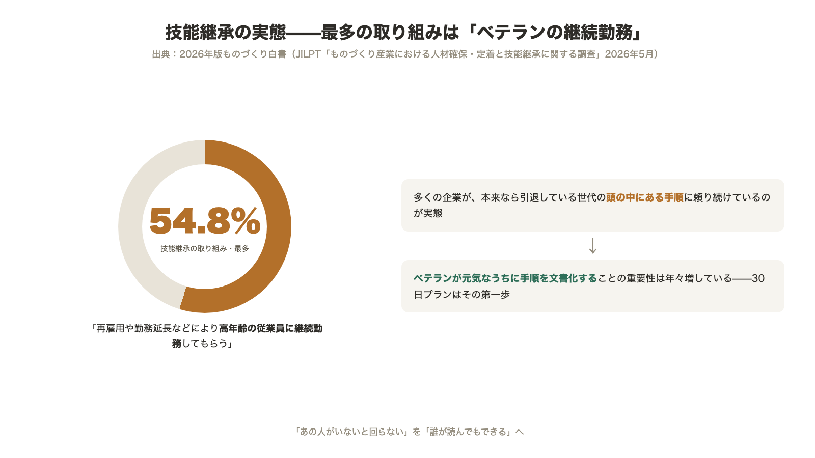 技能継承の実態 最多の取り組みは再雇用や勤務延長により高年齢の従業員に継続勤務してもらうで54.8パーセント 2026年版ものづくり白書 ベテランが元気なうちに手順を文書化する重要性
