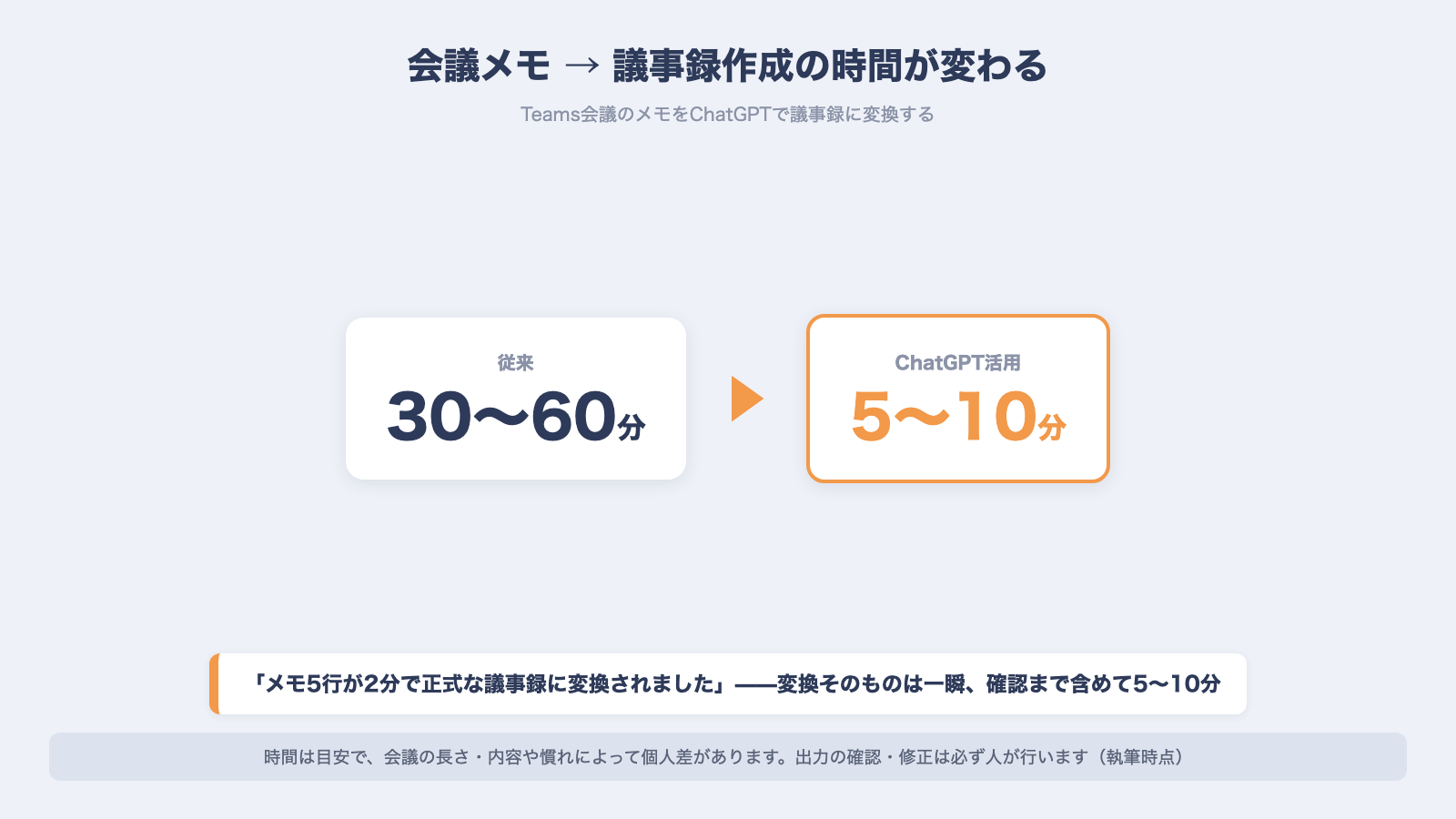 Teams会議メモをChatGPTで議事録に変換すると作成時間が30から60分が5から10分の目安に変わる比較図