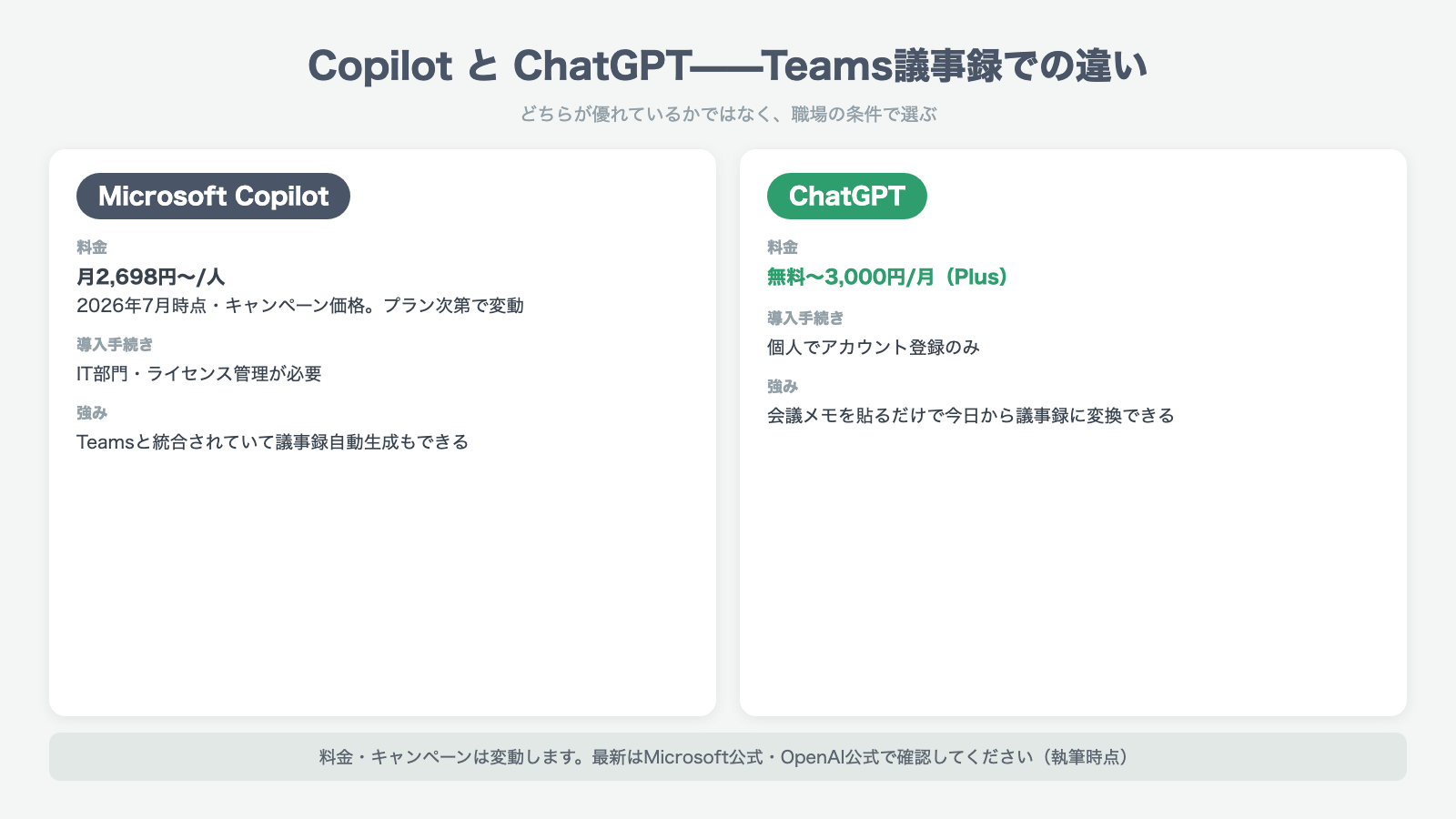 Microsoft CopilotとChatGPTのTeams議事録での違い 料金と導入手続きと強みの比較図
