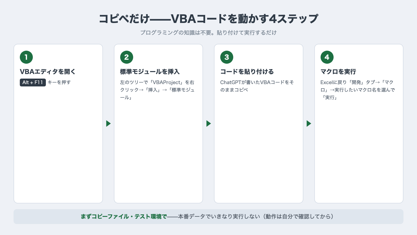 VBAコードを動かす4ステップ:Alt+F11でVBAエディタを開く→標準モジュールを挿入→コードを貼り付け→開発タブからマクロを実行