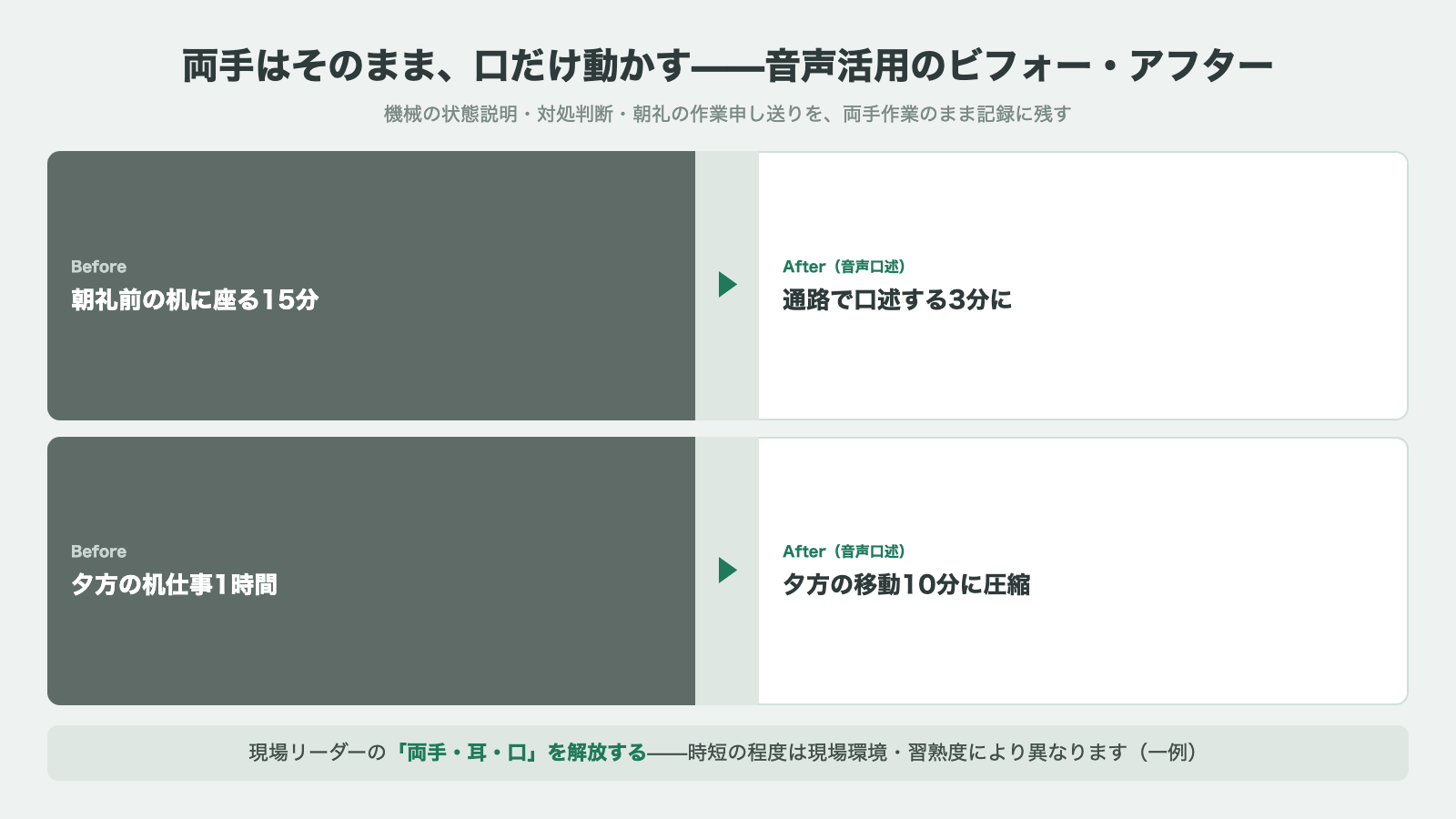 音声活用のビフォー・アフター：朝礼前の机に座る15分が通路で口述する3分に、夕方の机仕事1時間が移動10分に圧縮