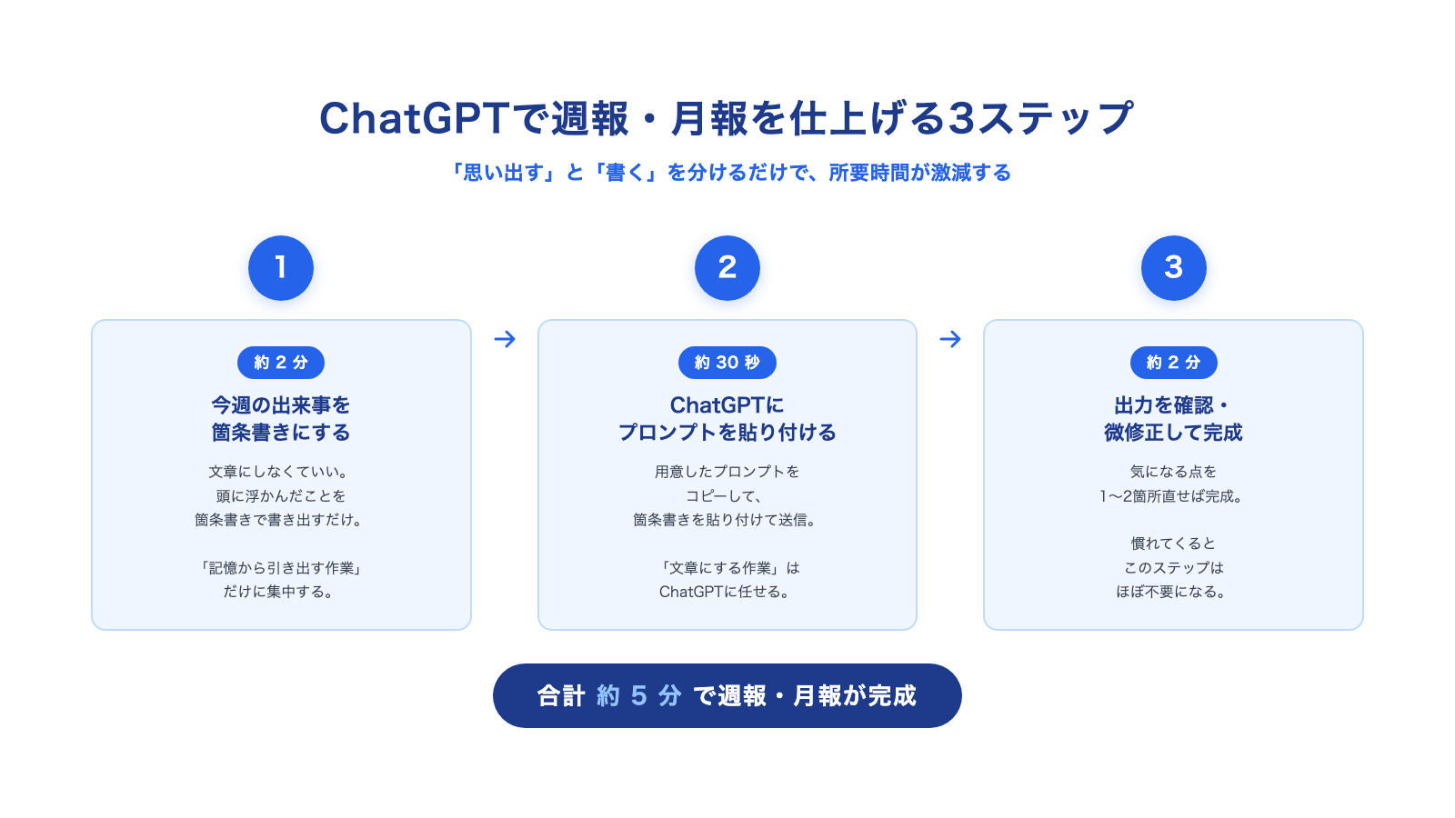 ChatGPTで週報・月報を仕上げる3ステップ図解
