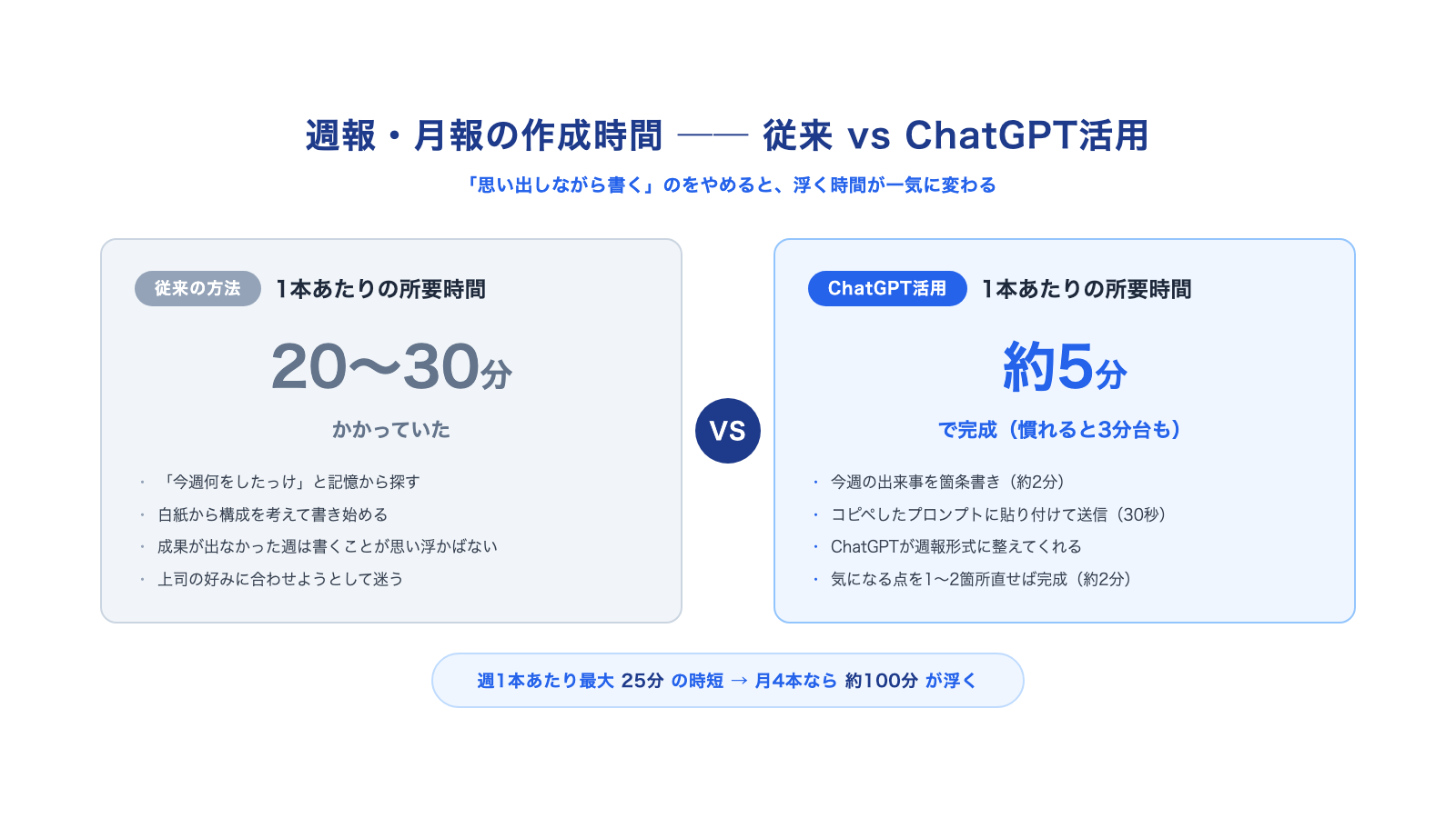 週報の作成時間 従来vsChatGPT活用 比較図