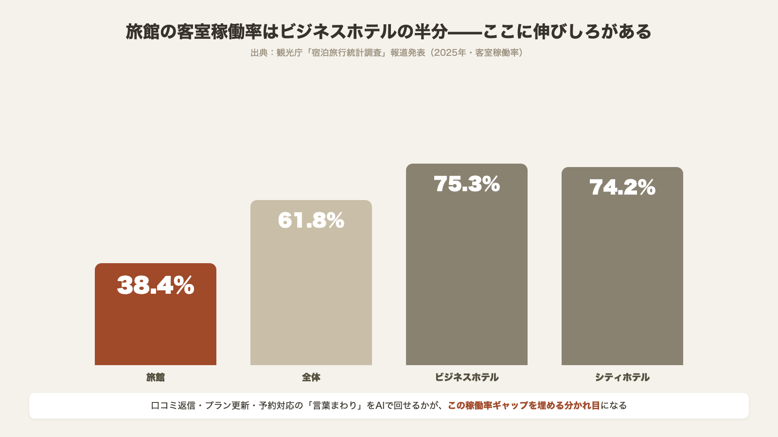 旅館の客室稼働率38.4パーセントはビジネスホテル75.3パーセントの約半分 全体61.8パーセント シティホテル74.2パーセント 観光庁宿泊旅行統計調査2025年