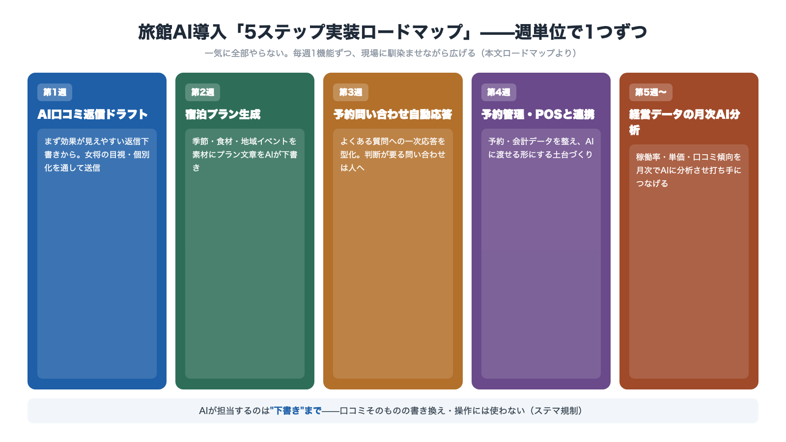 旅館AI導入5ステップ実装ロードマップ 第1週AI口コミ返信ドラフト 第2週宿泊プラン生成 第3週予約問い合わせ自動応答 第4週予約管理・POS連携 第5週以降は経営データの月次AI分析