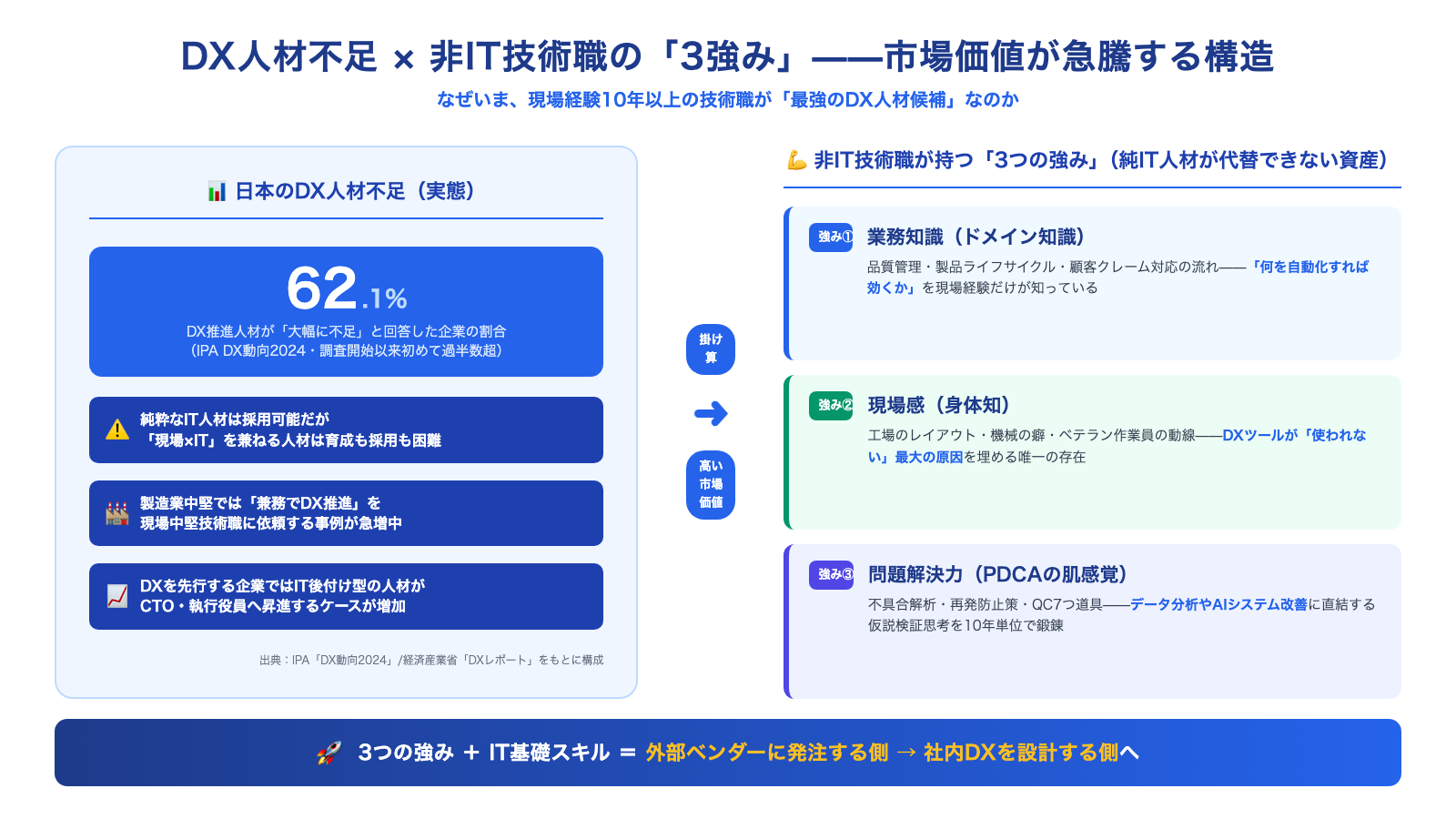 DX人材不足×非IT技術職の3強み