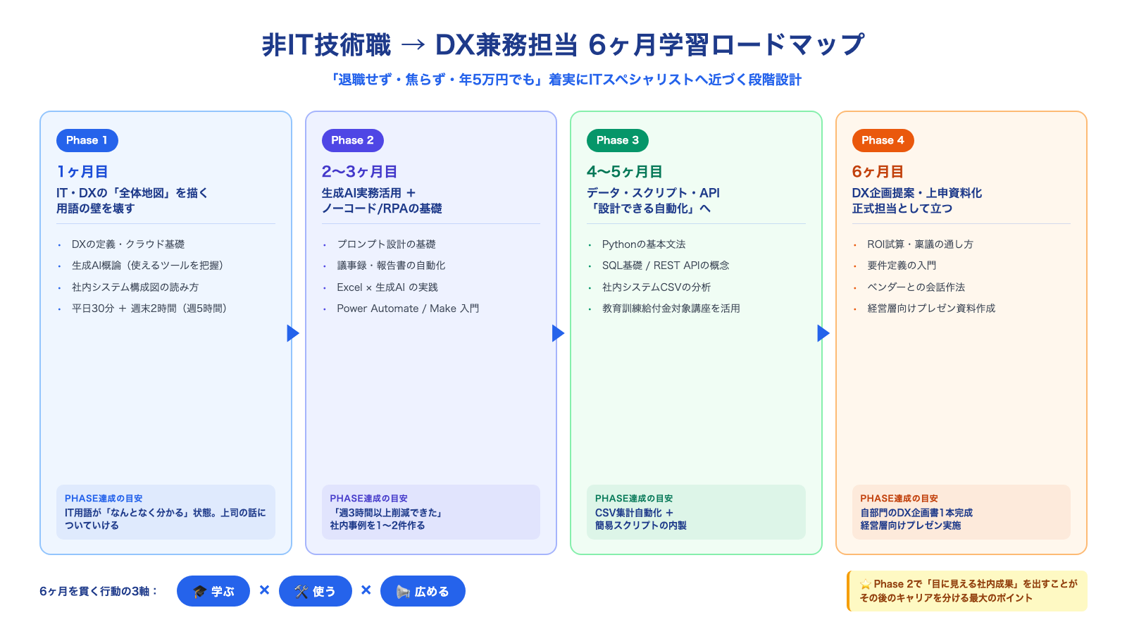 非IT技術職→DX兼務担当 6ヶ月学習ロードマップ
